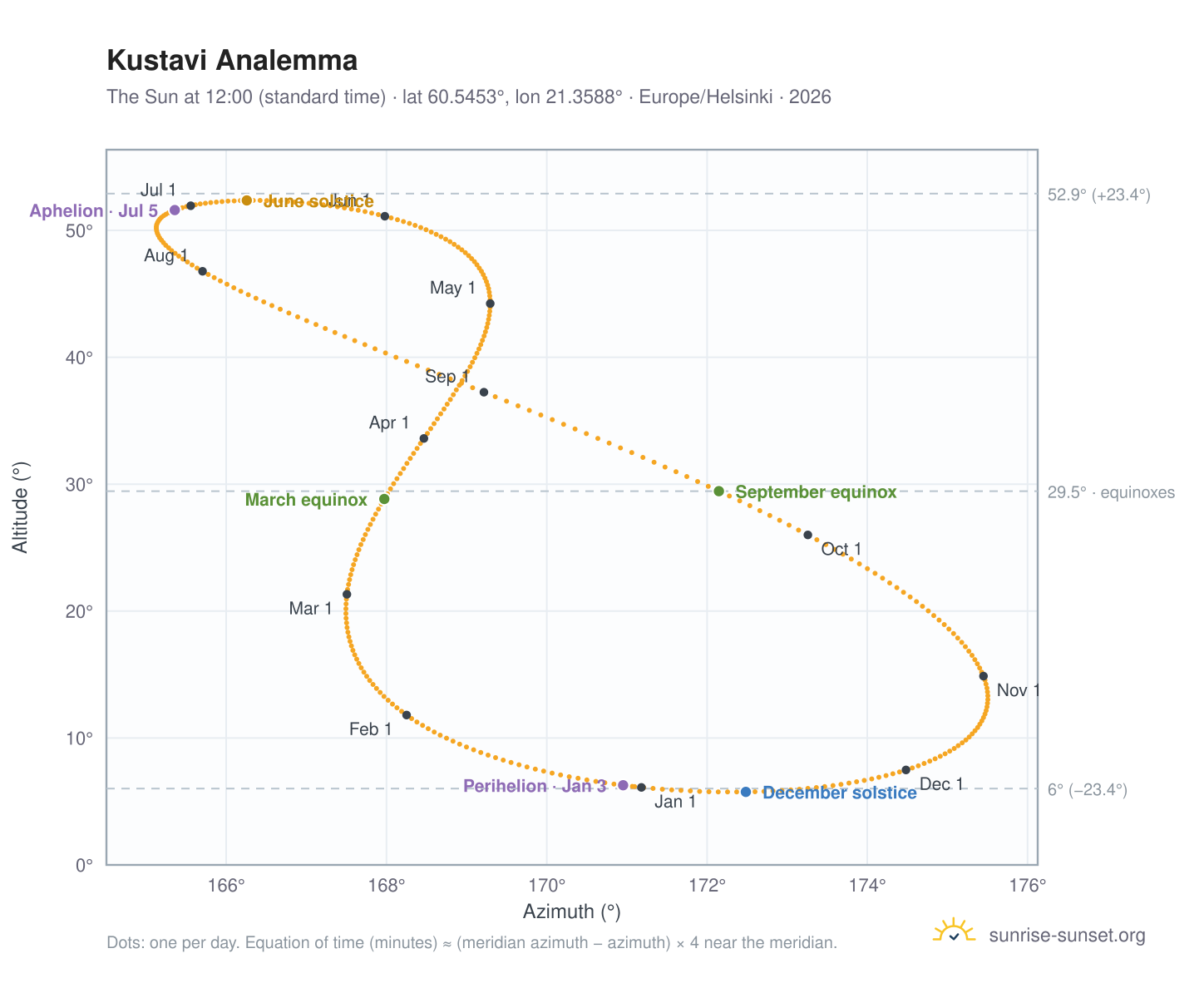 Kustavi analemma chart: the Sun at 12:00 (standard time) through the year