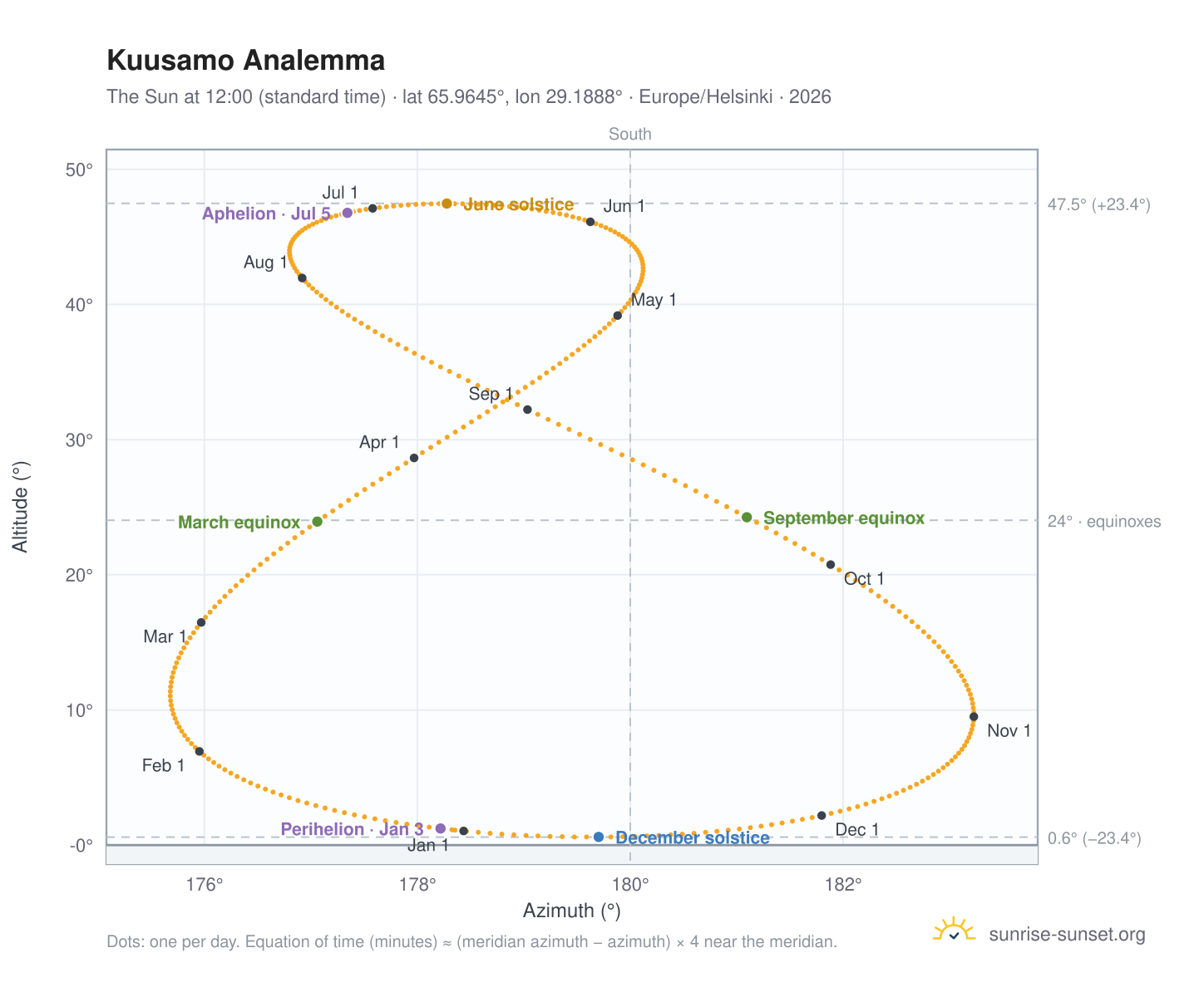 Kuusamo analemma chart: the Sun at 12:00 (standard time) through the year