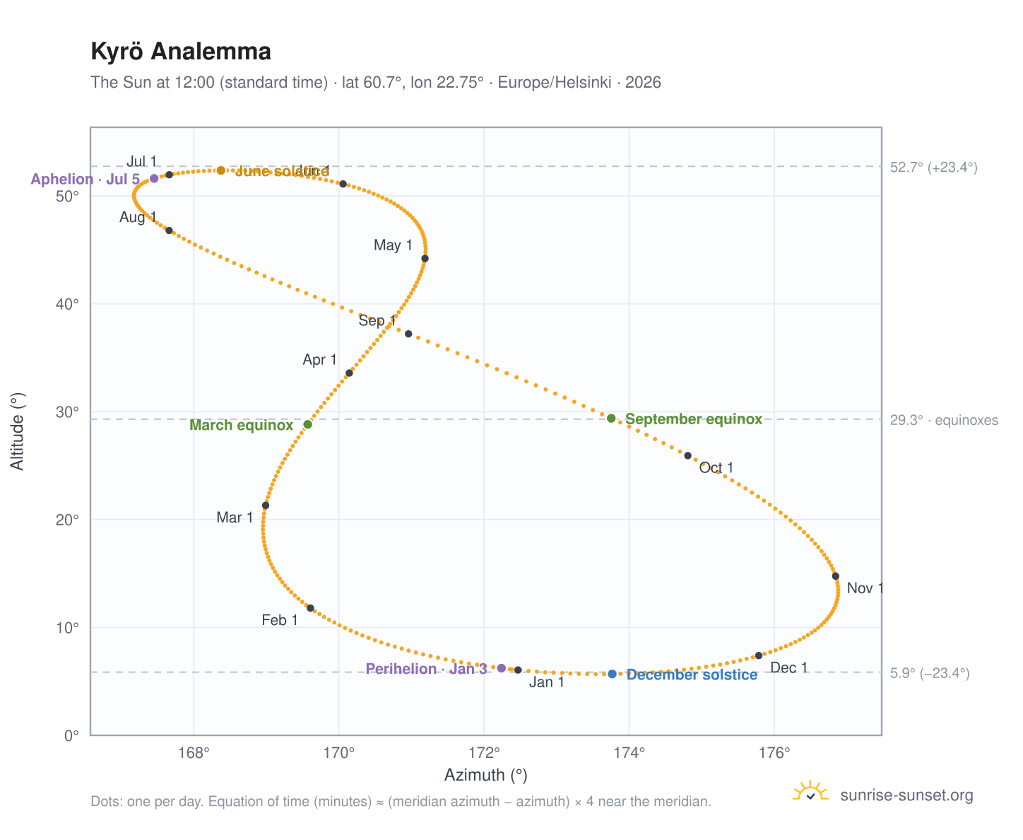 Kyrö analemma chart: the Sun at 12:00 (standard time) through the year