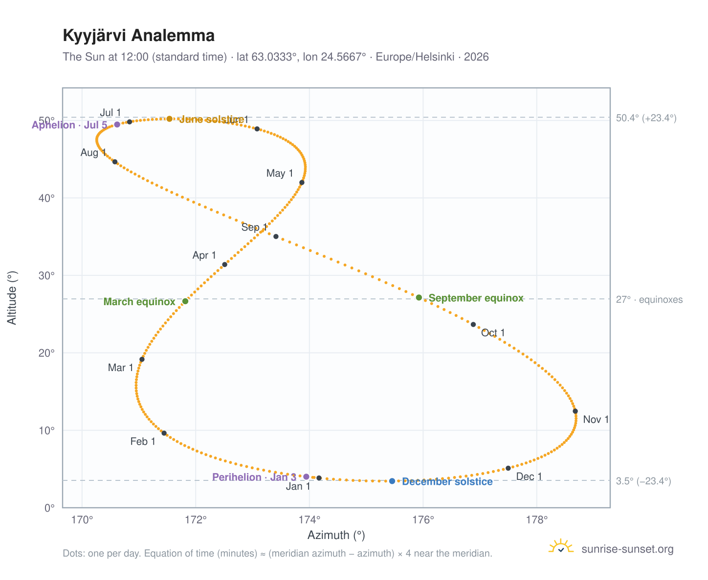 Kyyjärvi analemma chart: the Sun at 12:00 (standard time) through the year