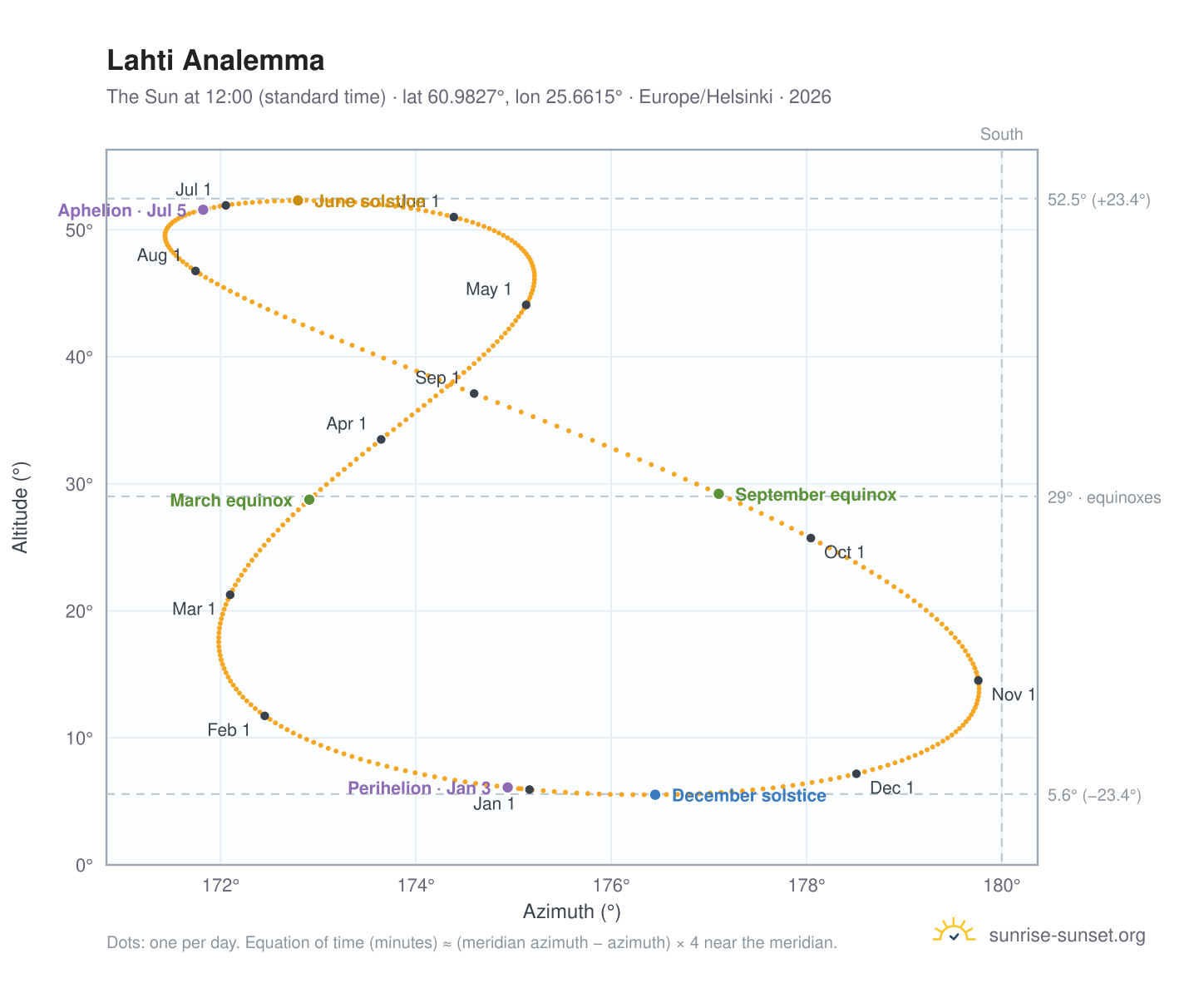 Lahti analemma chart: the Sun at 12:00 (standard time) through the year