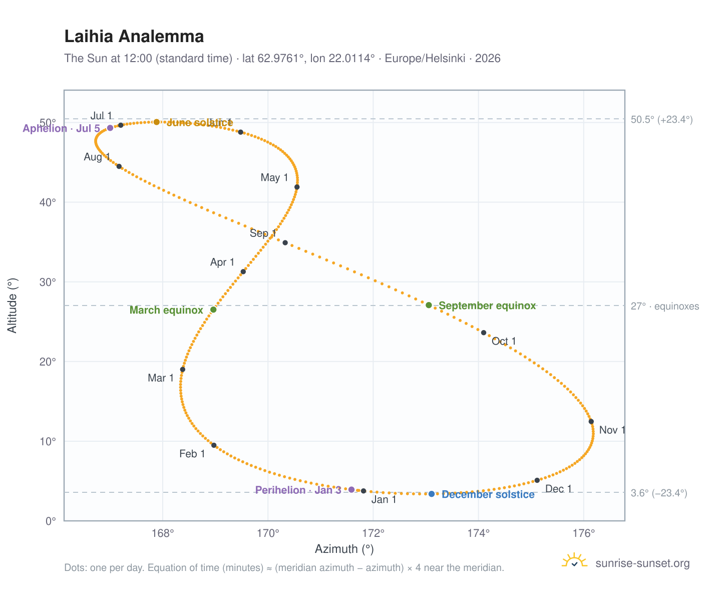 Laihia analemma chart: the Sun at 12:00 (standard time) through the year