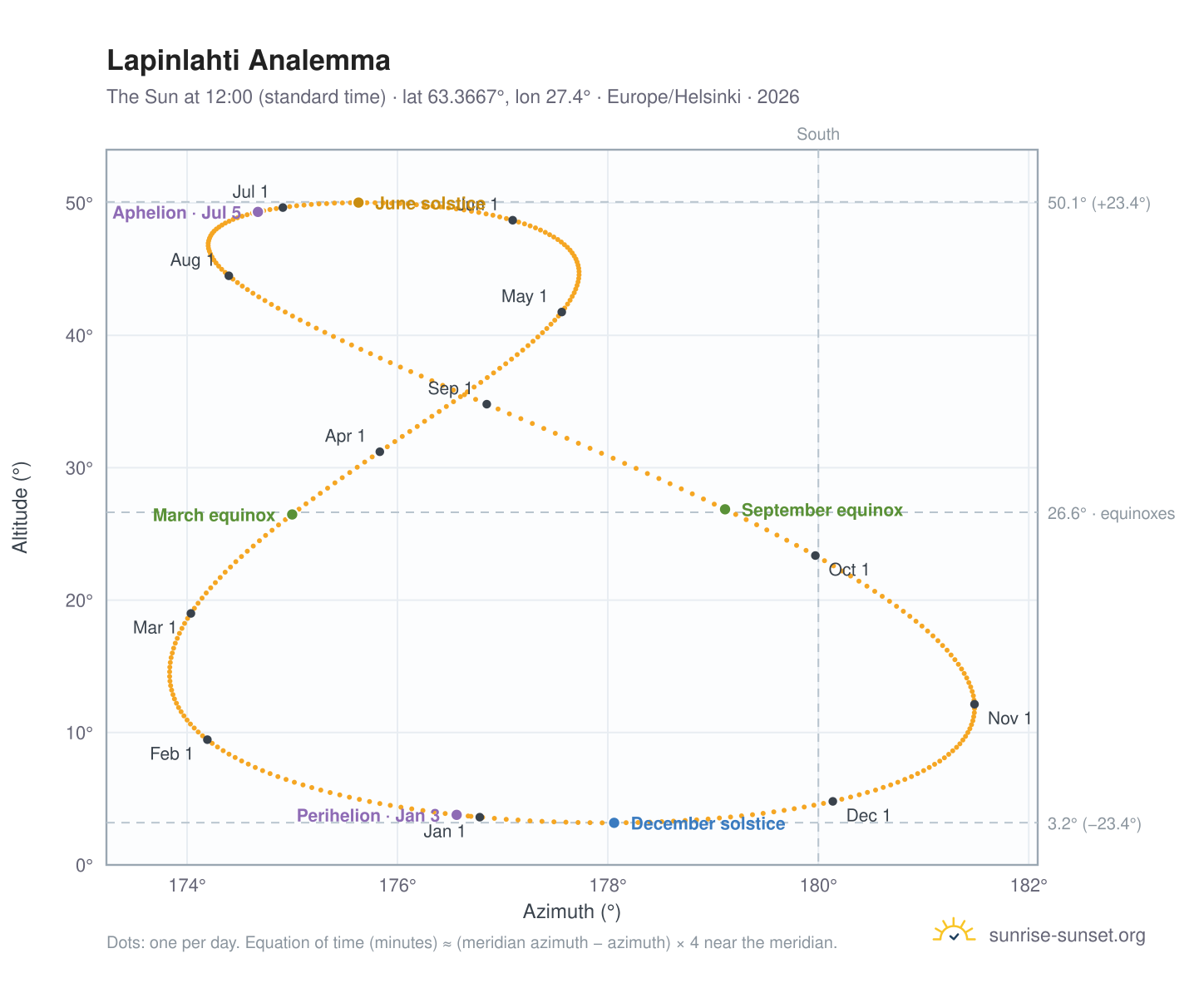 Lapinlahti analemma chart: the Sun at 12:00 (standard time) through the year