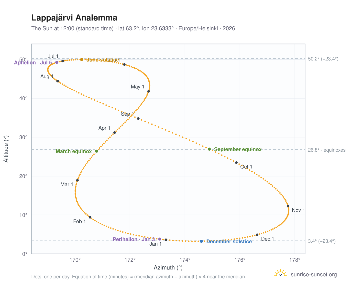 Lappajärvi analemma chart: the Sun at 12:00 (standard time) through the year