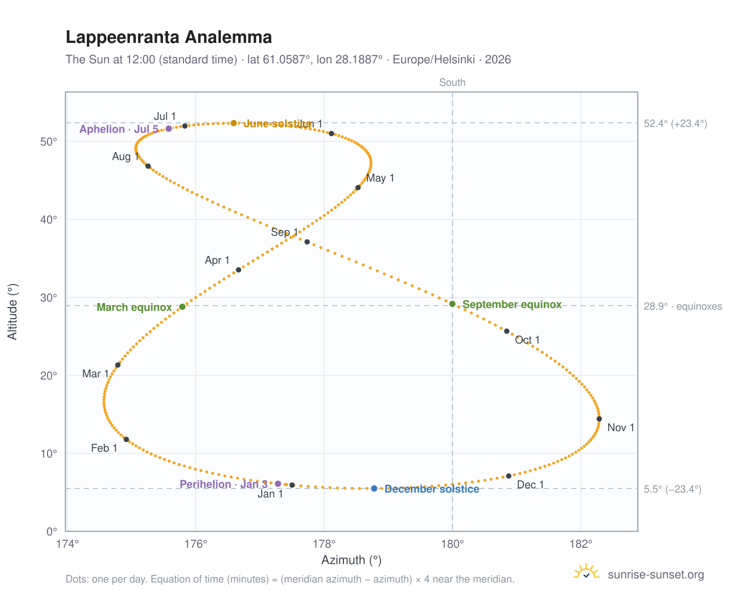 Lappeenranta analemma chart: the Sun at 12:00 (standard time) through the year