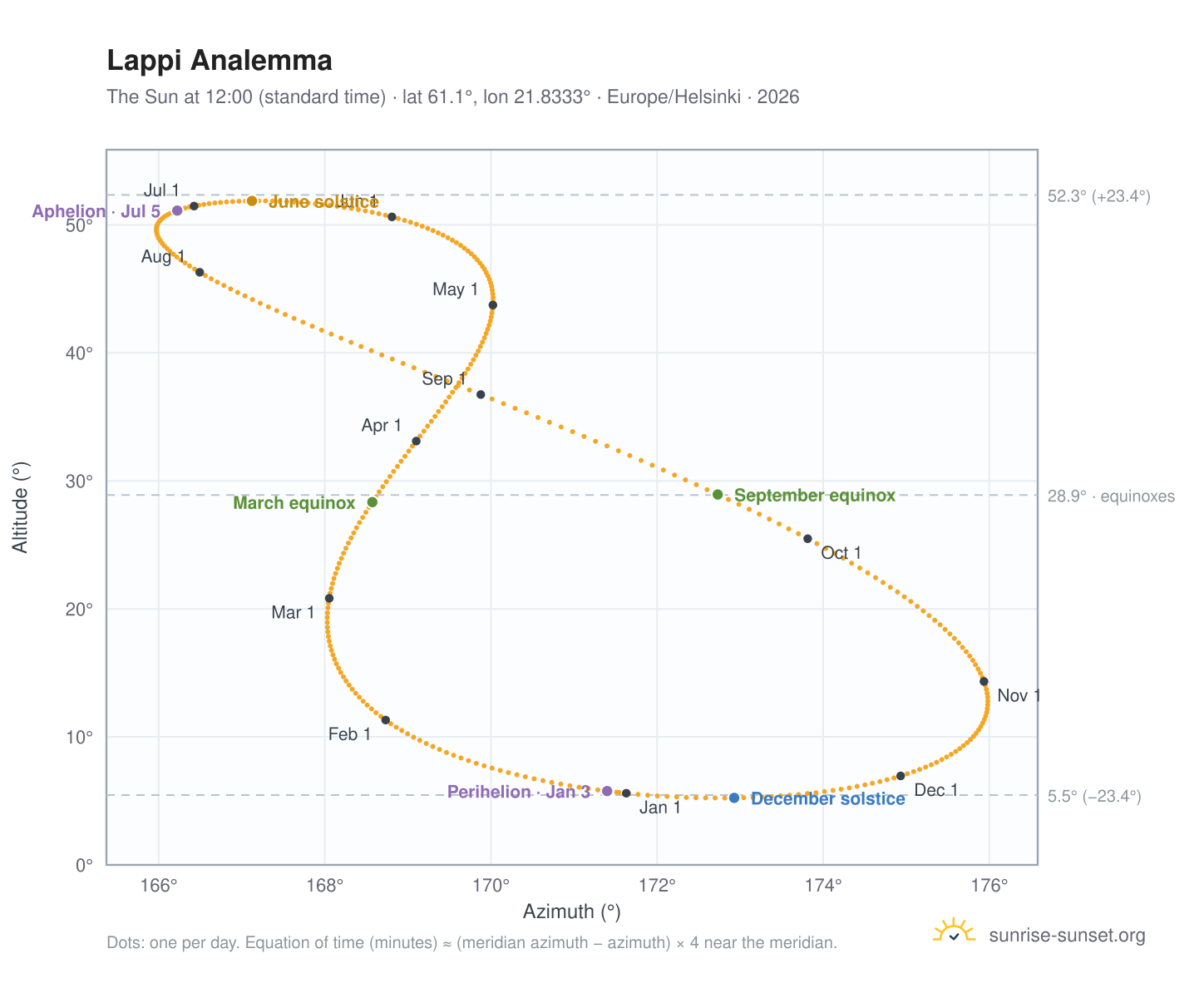 Lappi analemma chart: the Sun at 12:00 (standard time) through the year