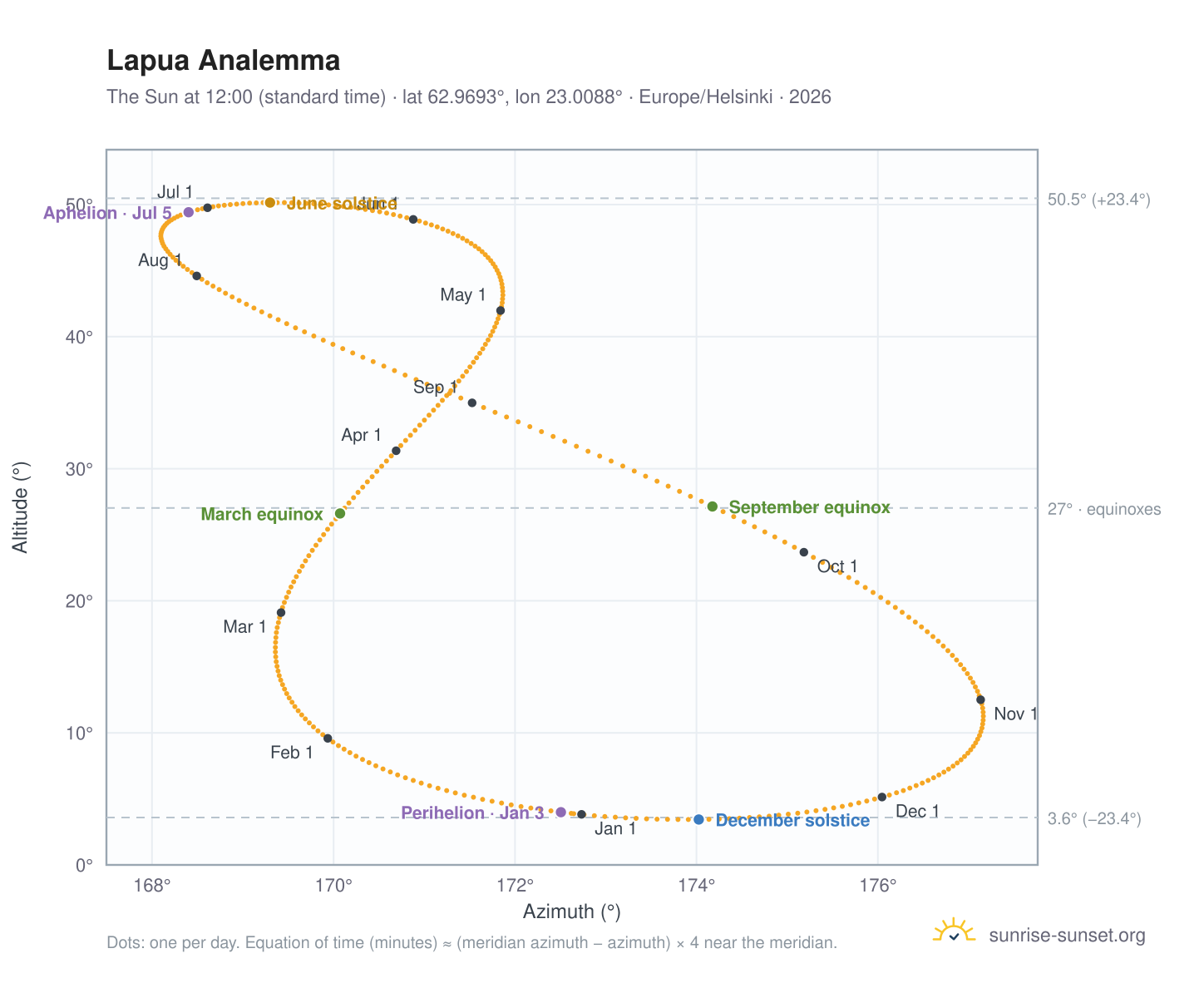 Lapua analemma chart: the Sun at 12:00 (standard time) through the year