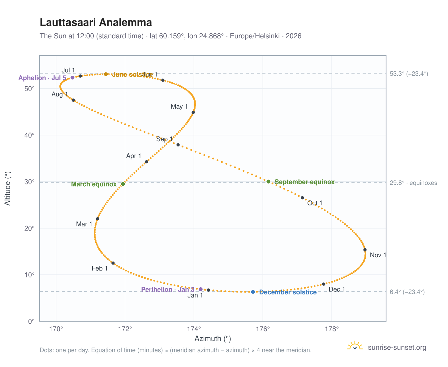 Lauttasaari analemma chart: the Sun at 12:00 (standard time) through the year