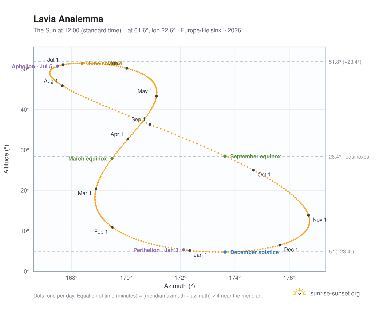 Lavia analemma chart: the Sun at 12:00 (standard time) through the year