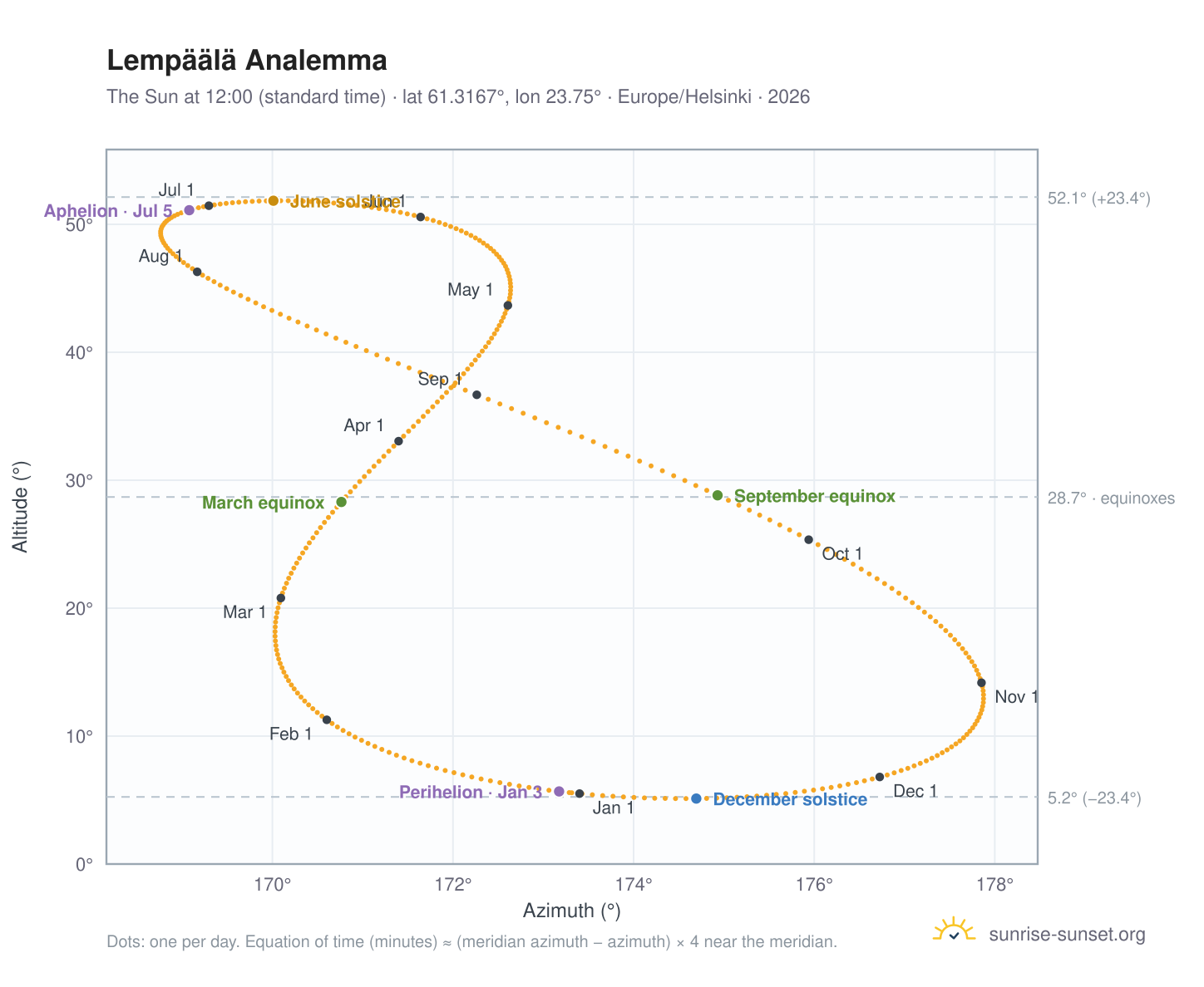 Lempäälä analemma chart: the Sun at 12:00 (standard time) through the year
