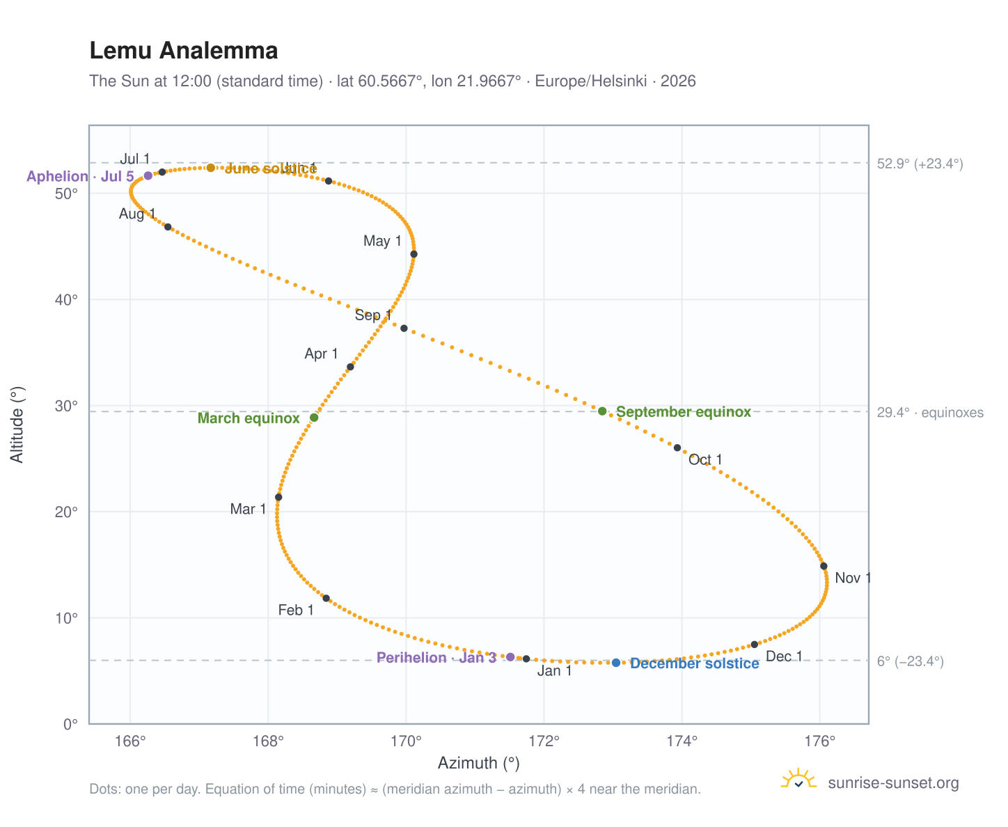 Lemu analemma chart: the Sun at 12:00 (standard time) through the year