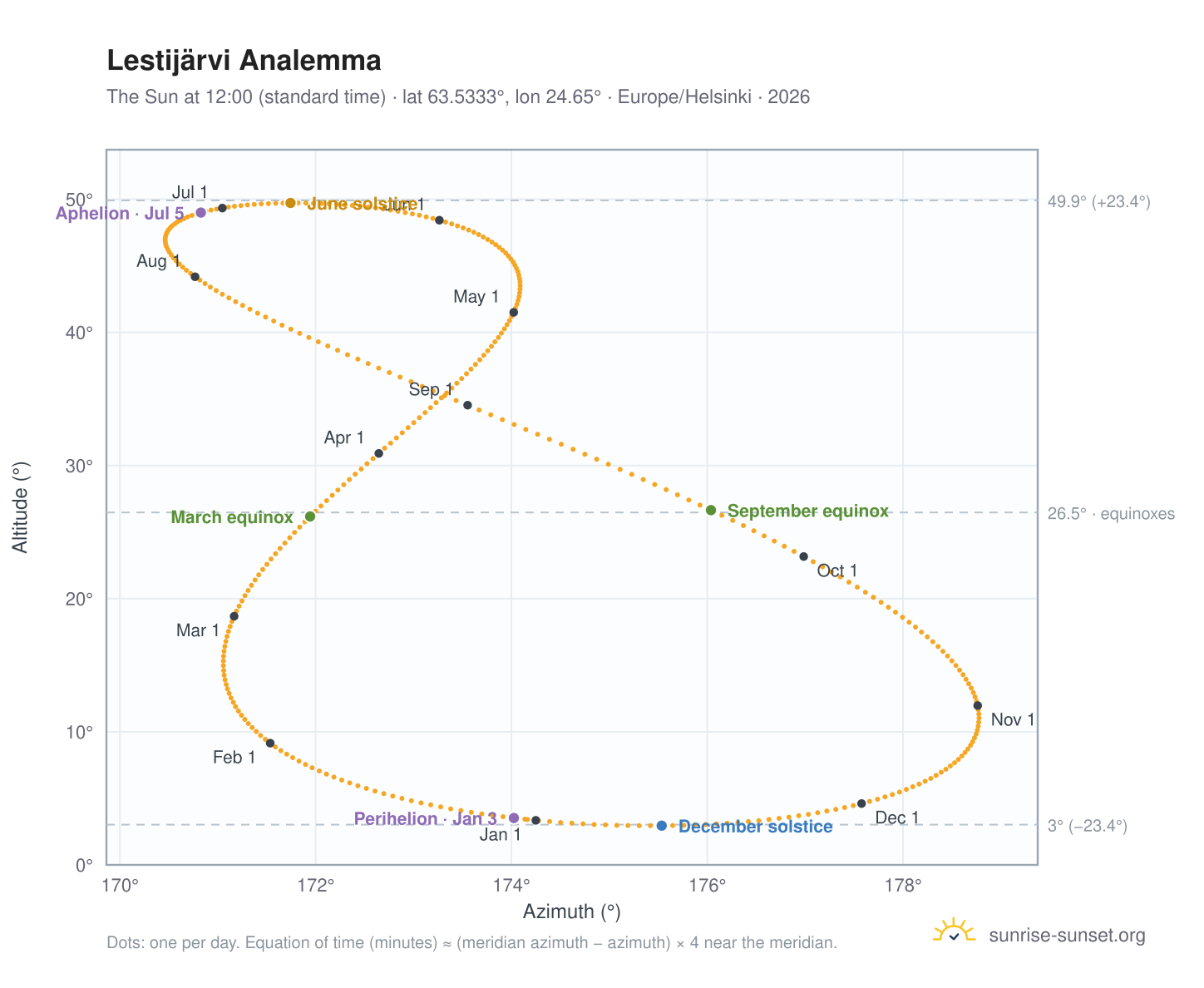 Lestijärvi analemma chart: the Sun at 12:00 (standard time) through the year