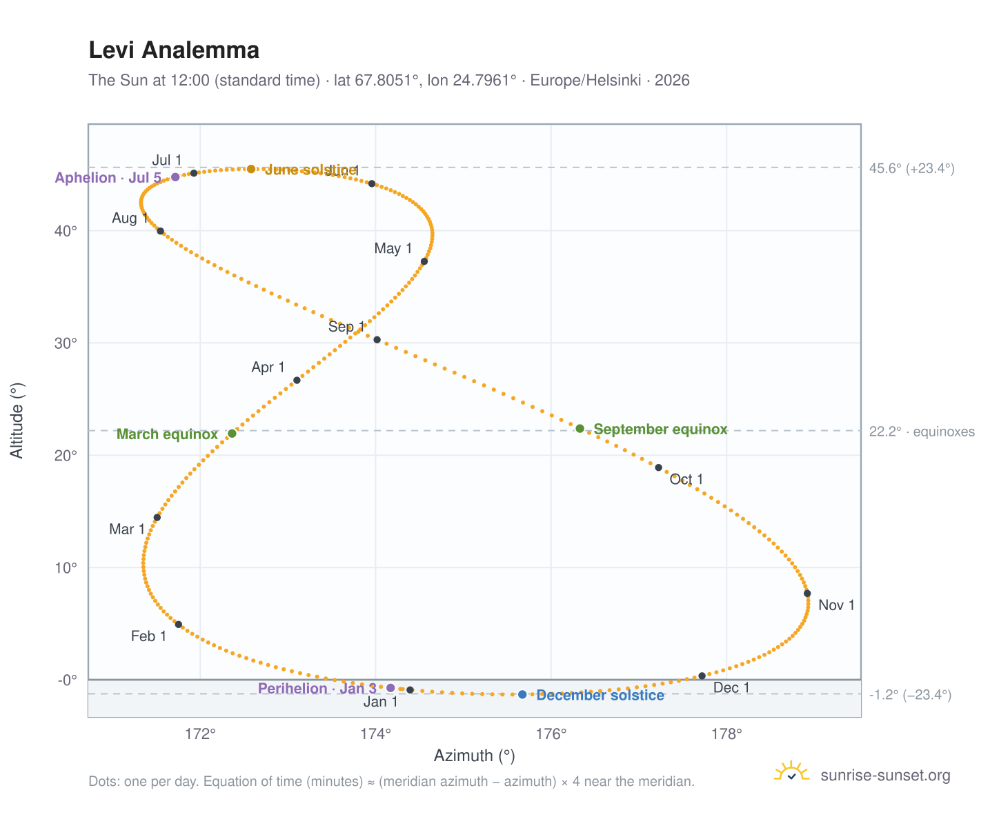 Levi analemma chart: the Sun at 12:00 (standard time) through the year
