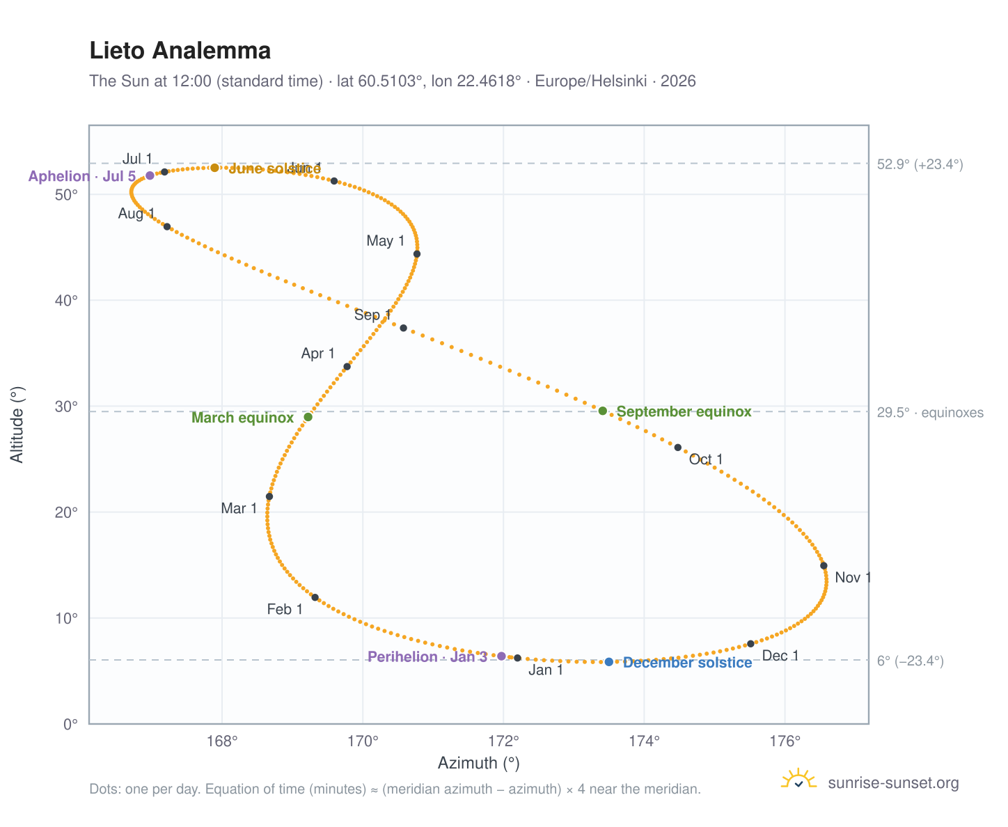 Lieto analemma chart: the Sun at 12:00 (standard time) through the year