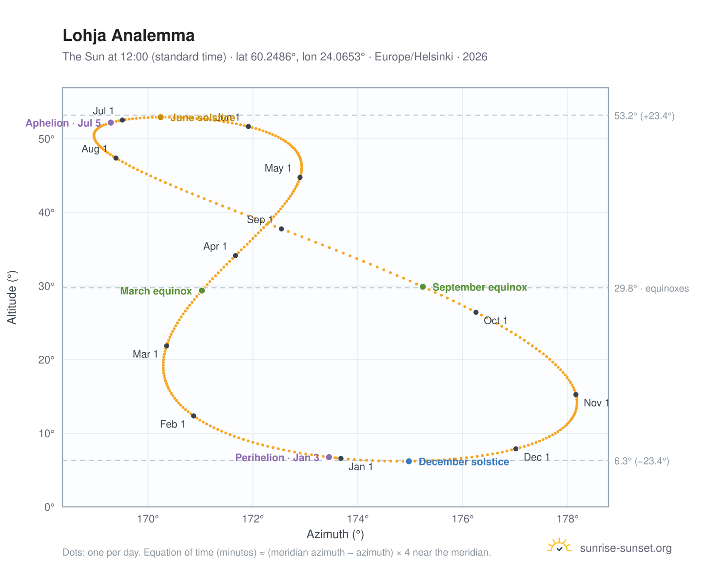 Lohja analemma chart: the Sun at 12:00 (standard time) through the year