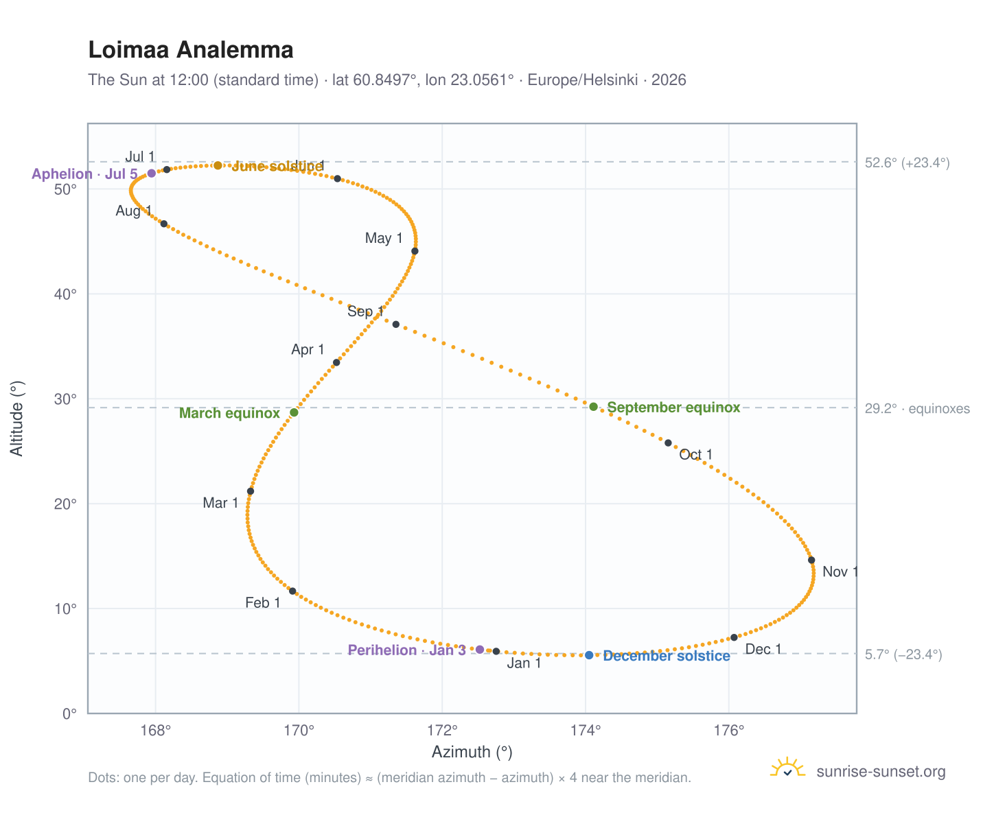 Loimaa analemma chart: the Sun at 12:00 (standard time) through the year
