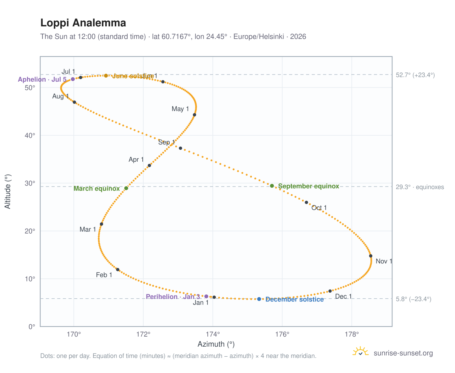 Loppi analemma chart: the Sun at 12:00 (standard time) through the year