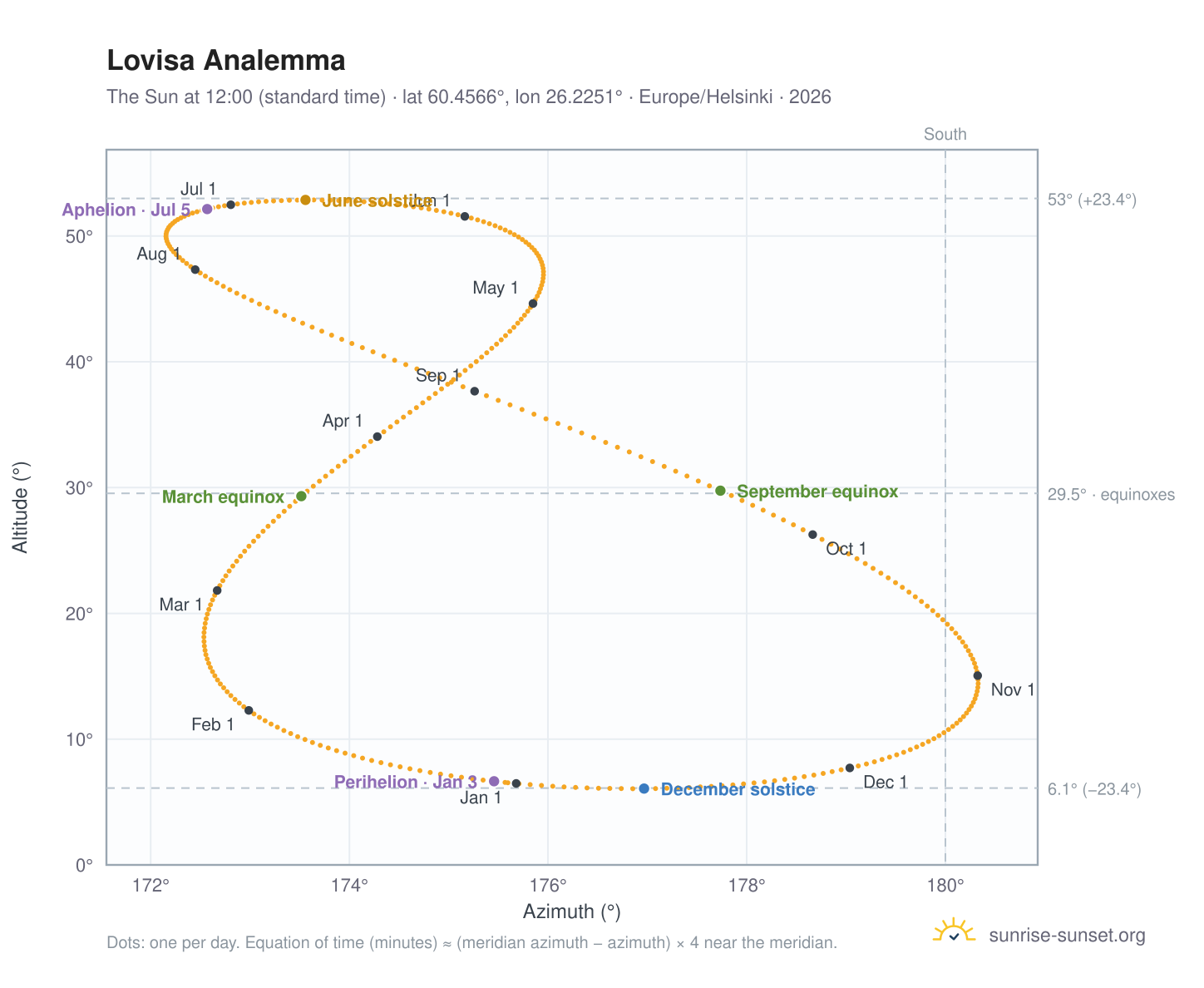 Lovisa analemma chart: the Sun at 12:00 (standard time) through the year