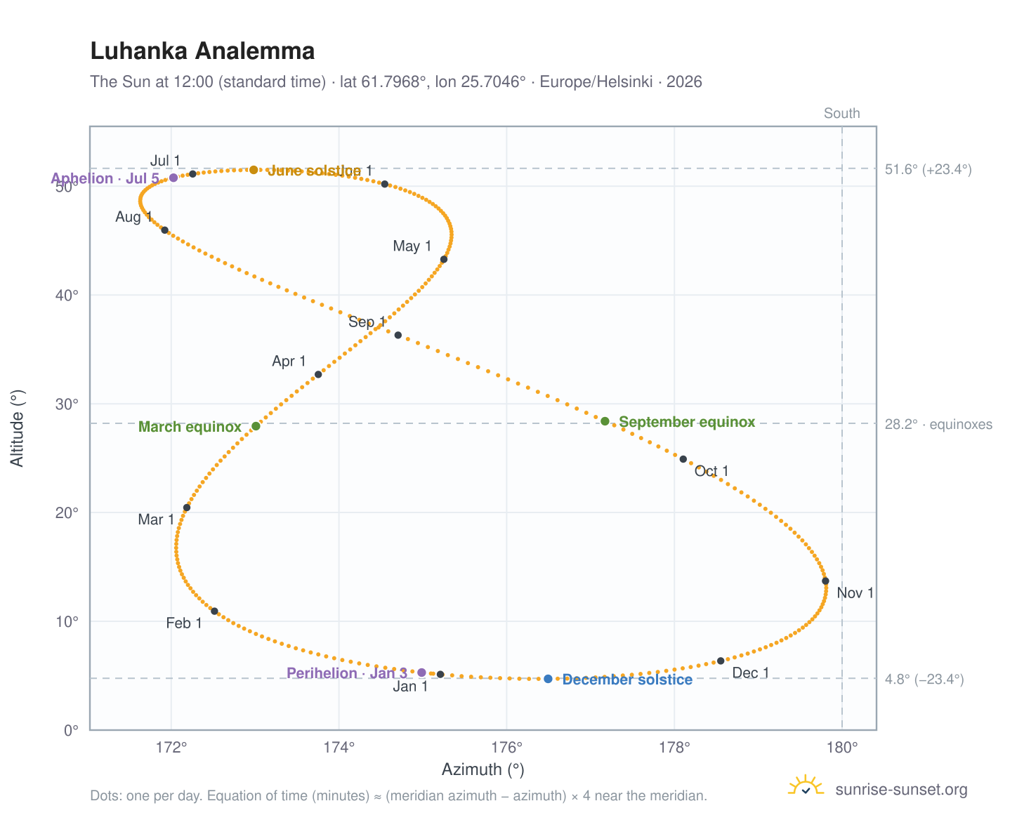 Luhanka analemma chart: the Sun at 12:00 (standard time) through the year