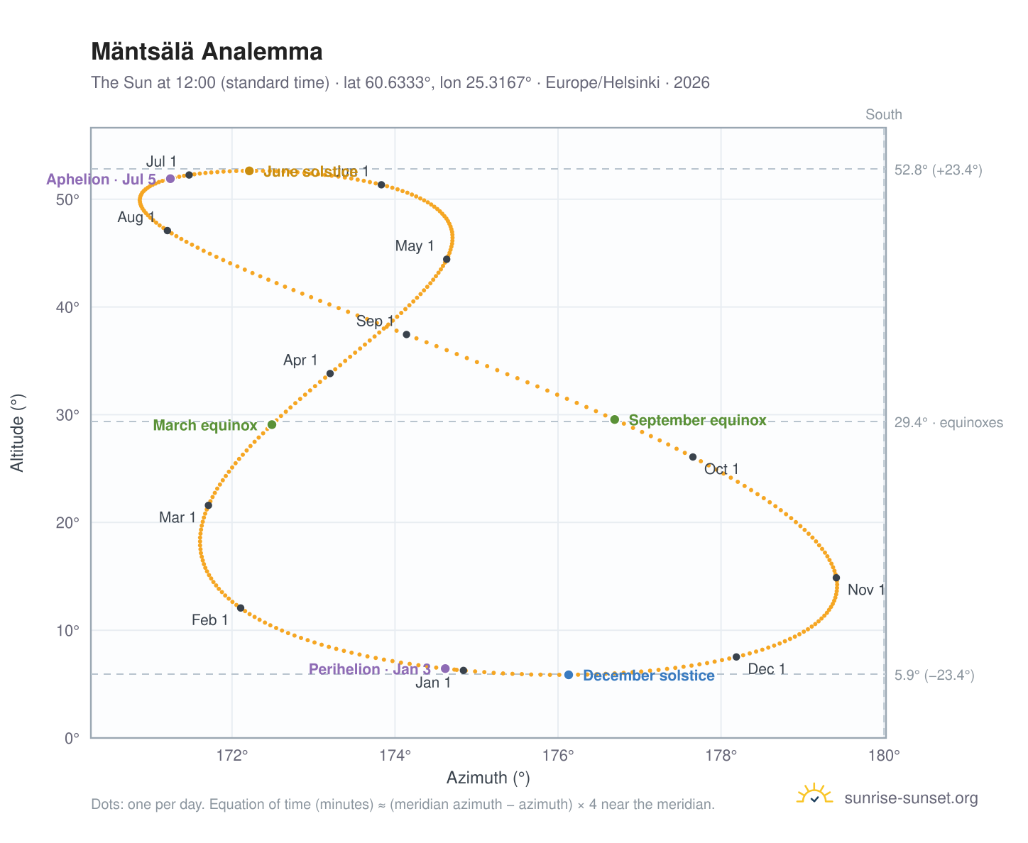 Mäntsälä analemma chart: the Sun at 12:00 (standard time) through the year