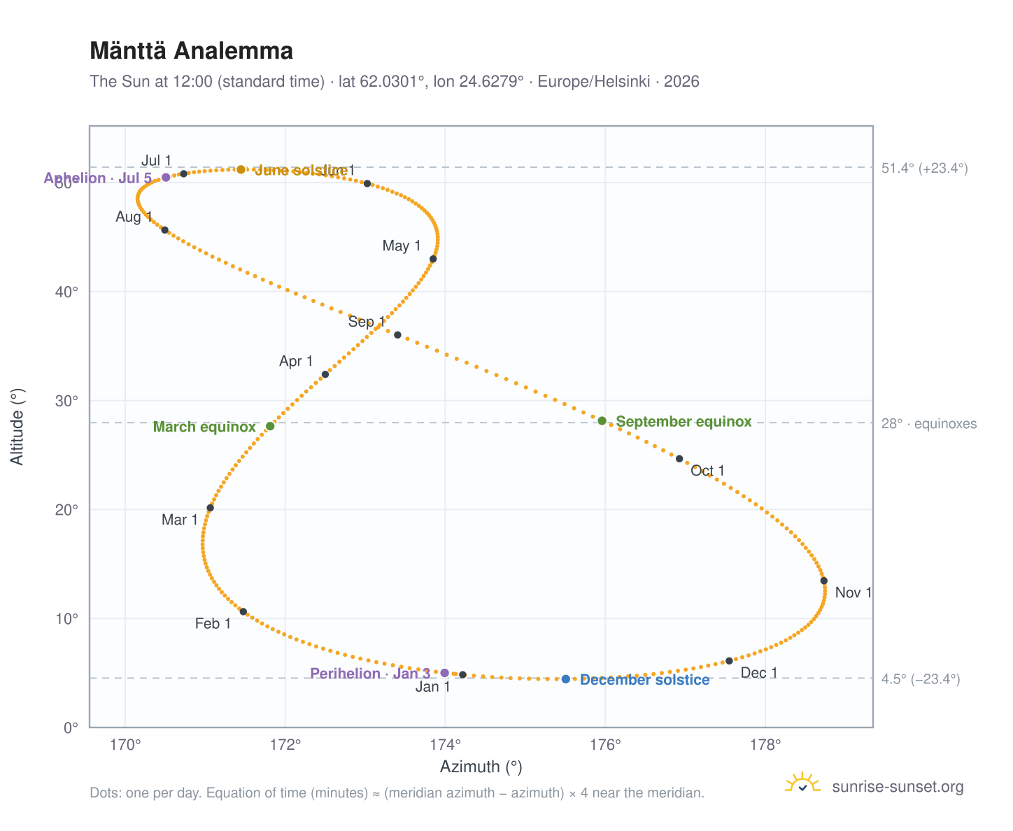 Mänttä analemma chart: the Sun at 12:00 (standard time) through the year
