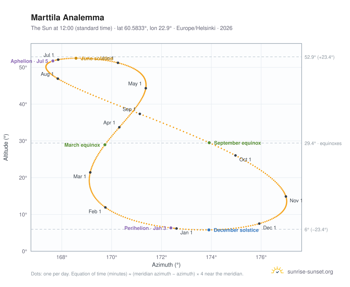 Marttila analemma chart: the Sun at 12:00 (standard time) through the year