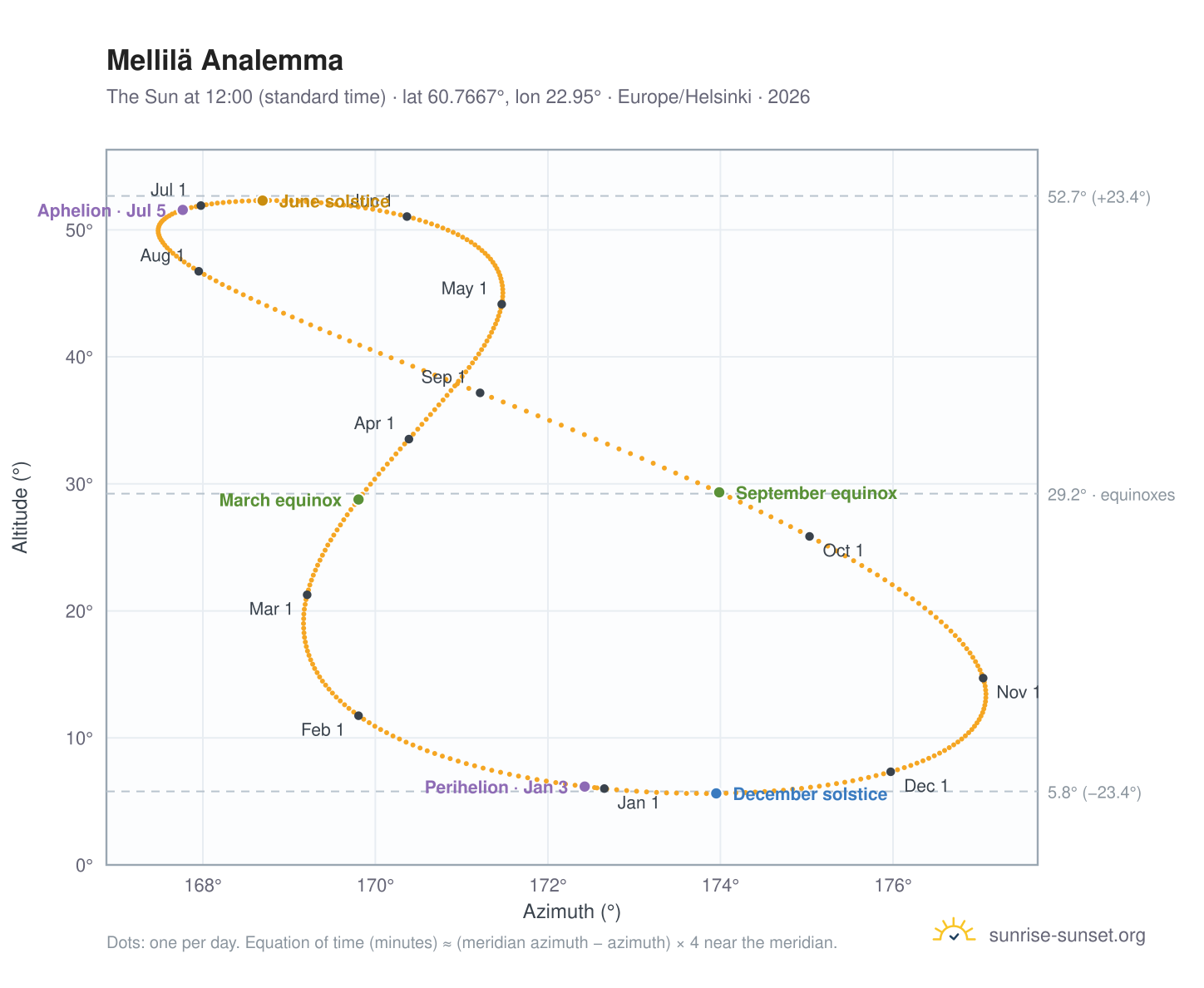 Mellilä analemma chart: the Sun at 12:00 (standard time) through the year