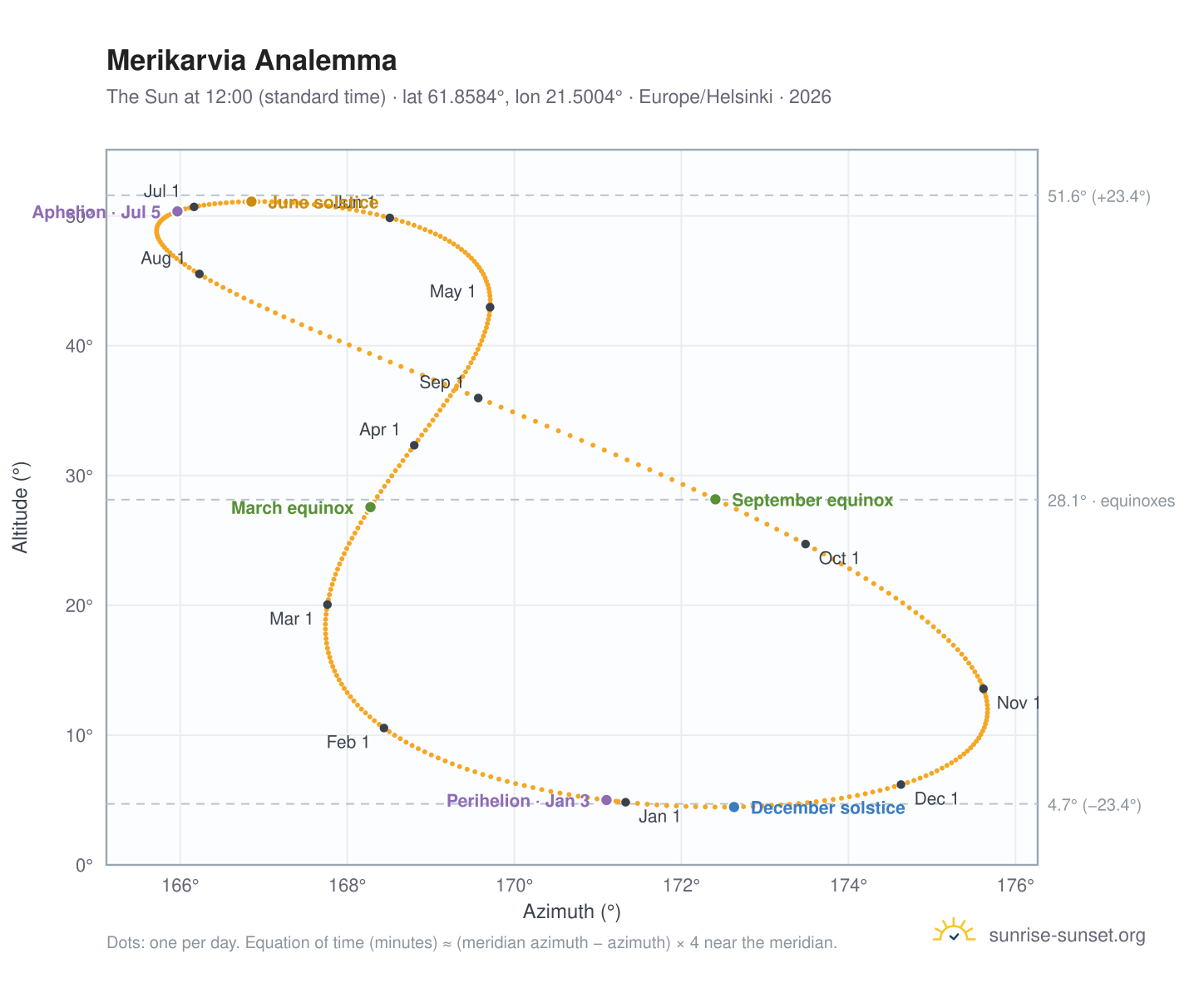 Merikarvia analemma chart: the Sun at 12:00 (standard time) through the year