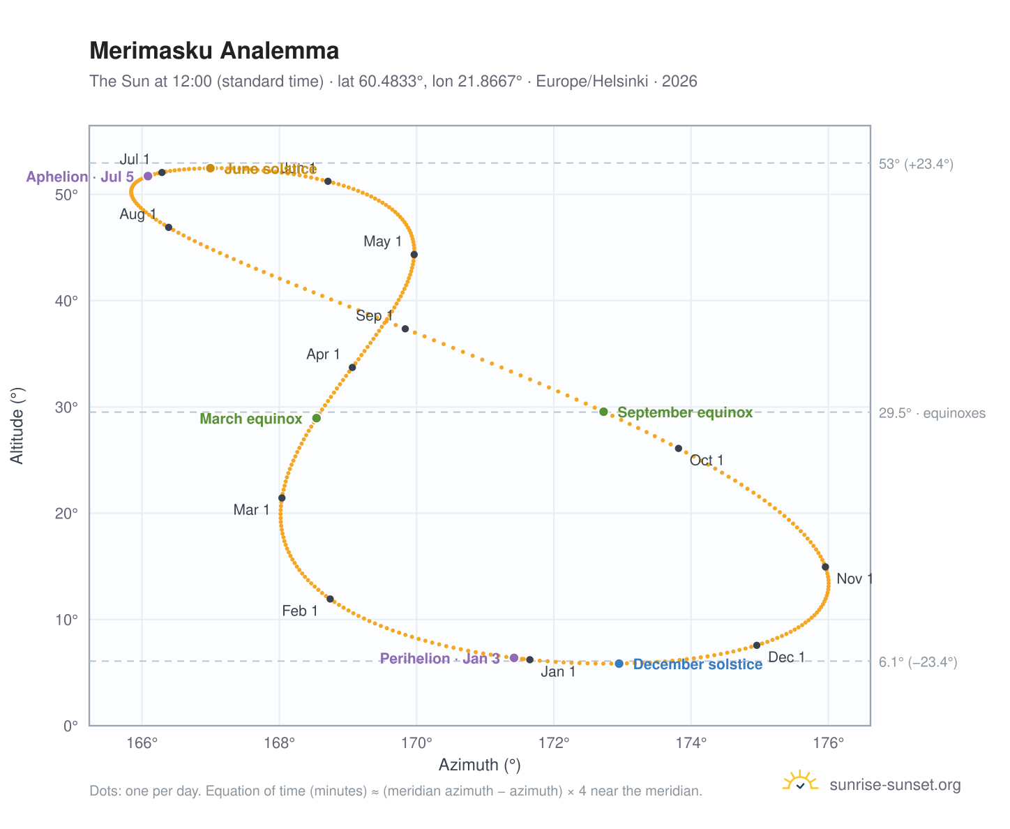 Merimasku analemma chart: the Sun at 12:00 (standard time) through the year
