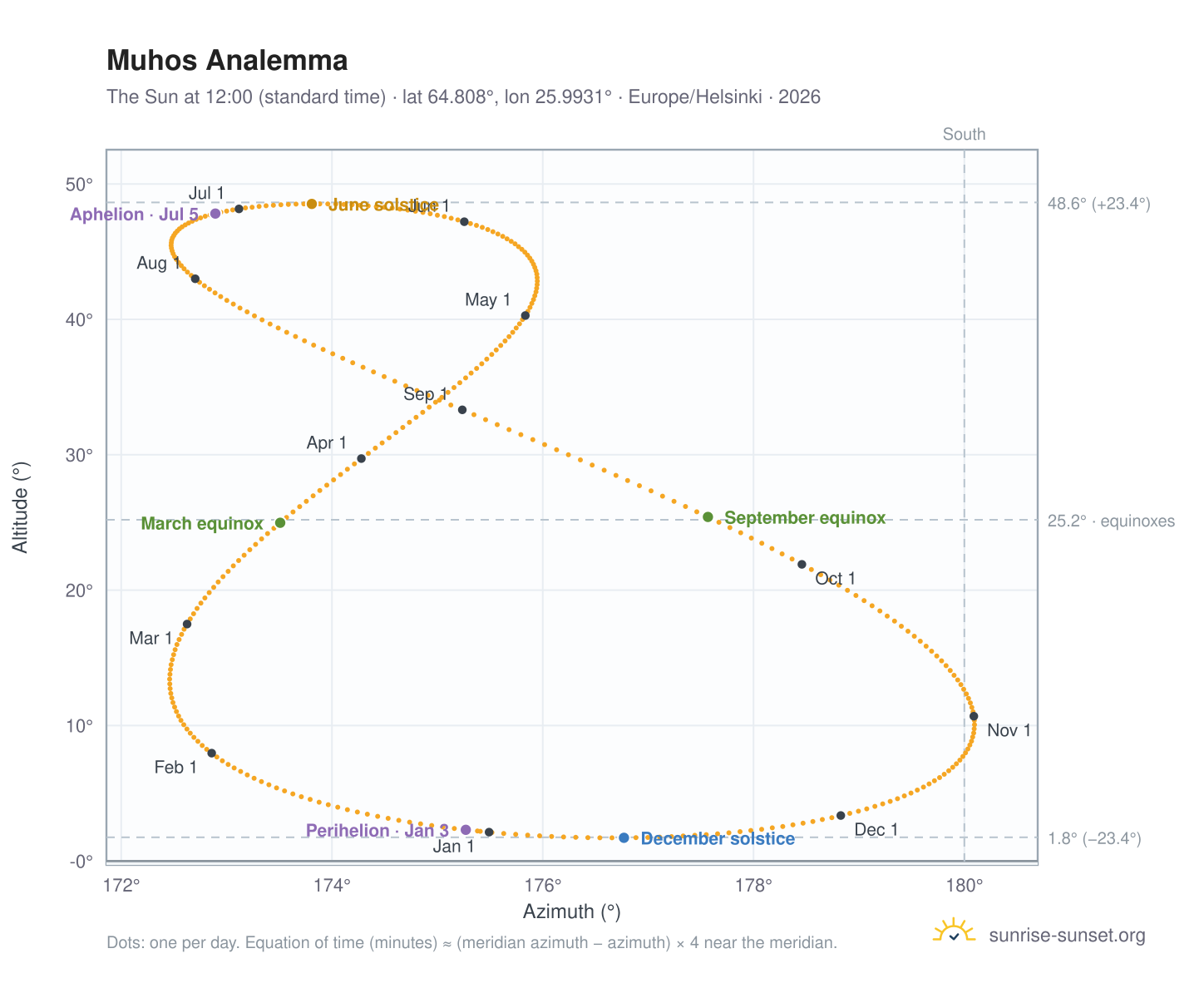 Muhos analemma chart: the Sun at 12:00 (standard time) through the year