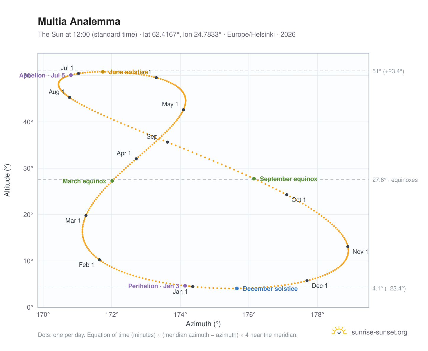 Multia analemma chart: the Sun at 12:00 (standard time) through the year