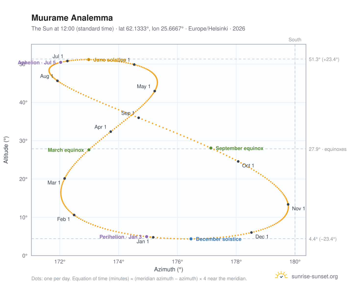 Muurame analemma chart: the Sun at 12:00 (standard time) through the year