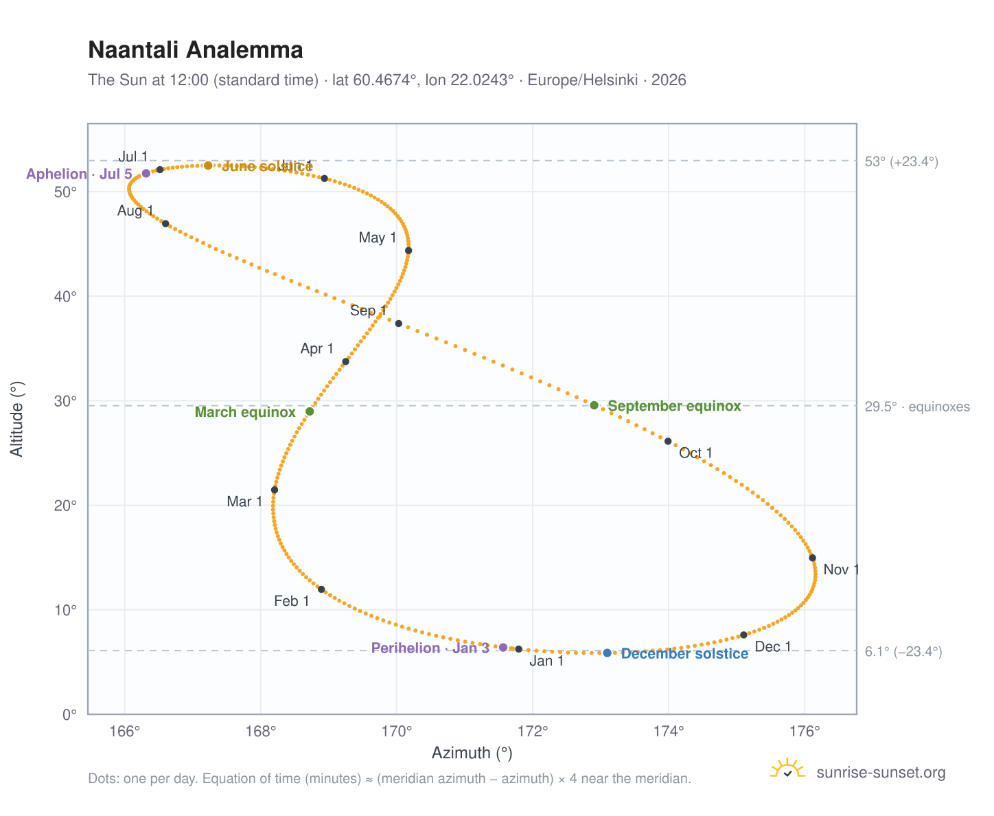 Naantali analemma chart: the Sun at 12:00 (standard time) through the year