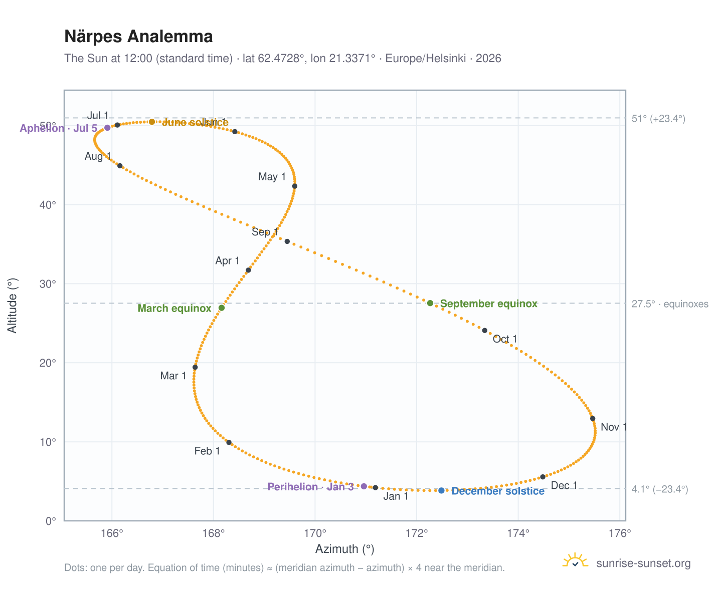 Närpes analemma chart: the Sun at 12:00 (standard time) through the year