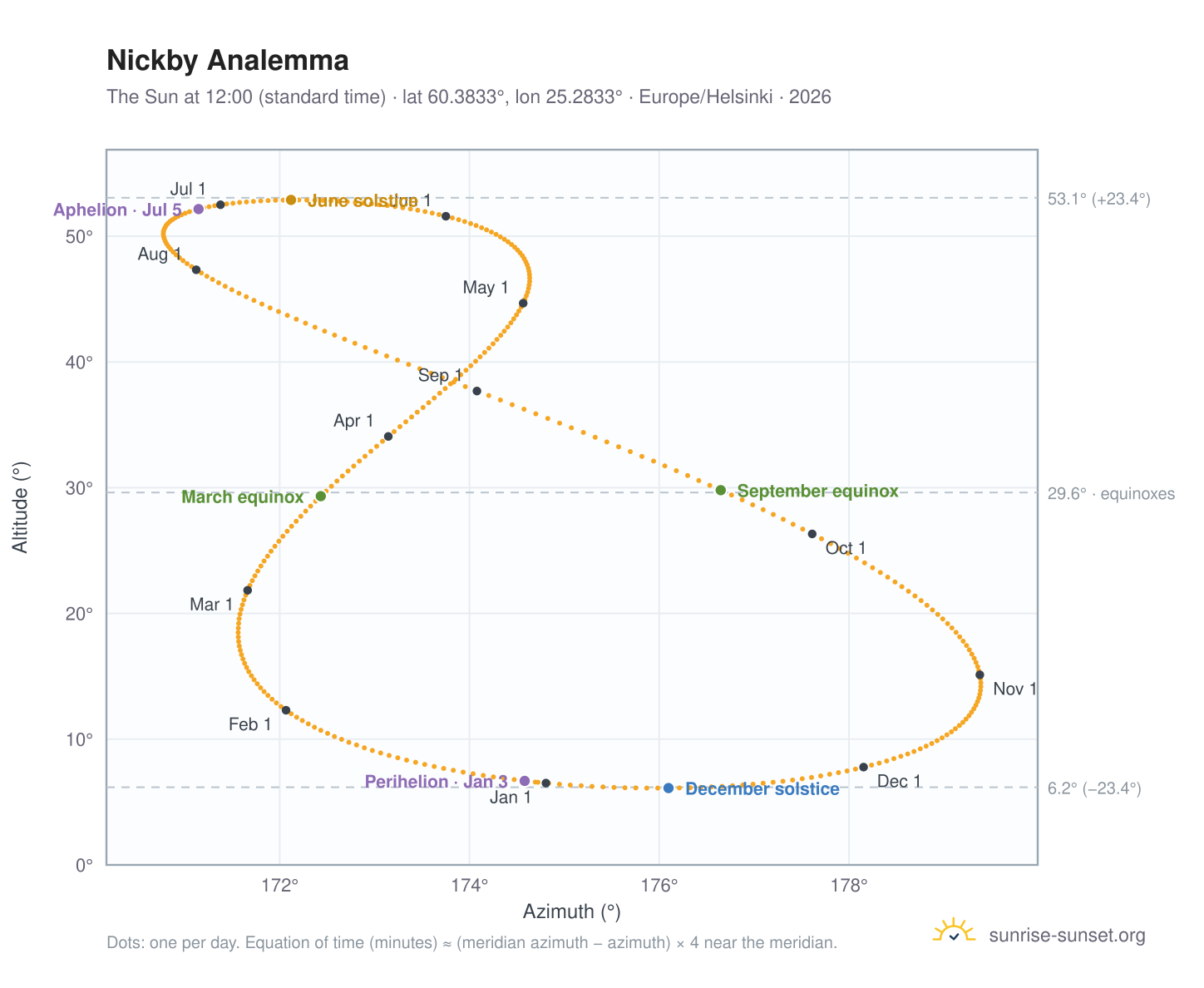 Nickby analemma chart: the Sun at 12:00 (standard time) through the year