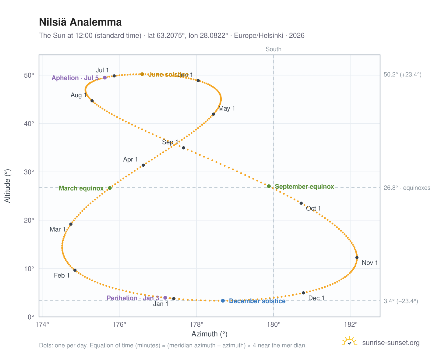 Nilsiä analemma chart: the Sun at 12:00 (standard time) through the year