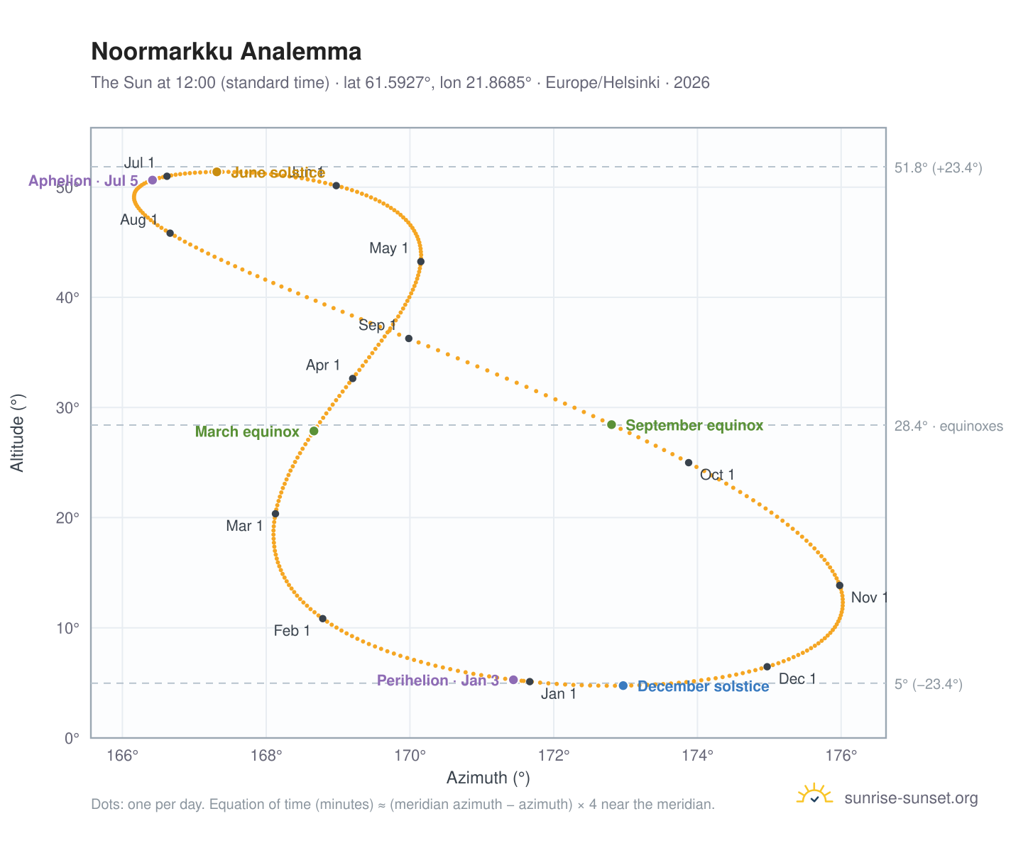 Noormarkku analemma chart: the Sun at 12:00 (standard time) through the year