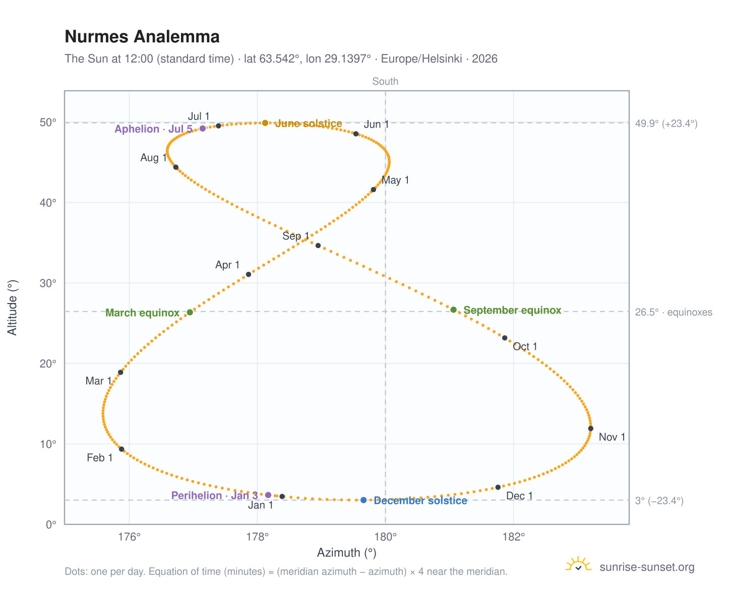 Nurmes analemma chart: the Sun at 12:00 (standard time) through the year