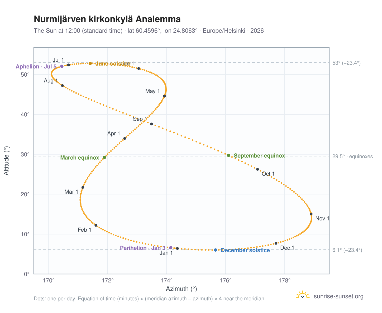 Nurmijärven kirkonkylä analemma chart: the Sun at 12:00 (standard time) through the year