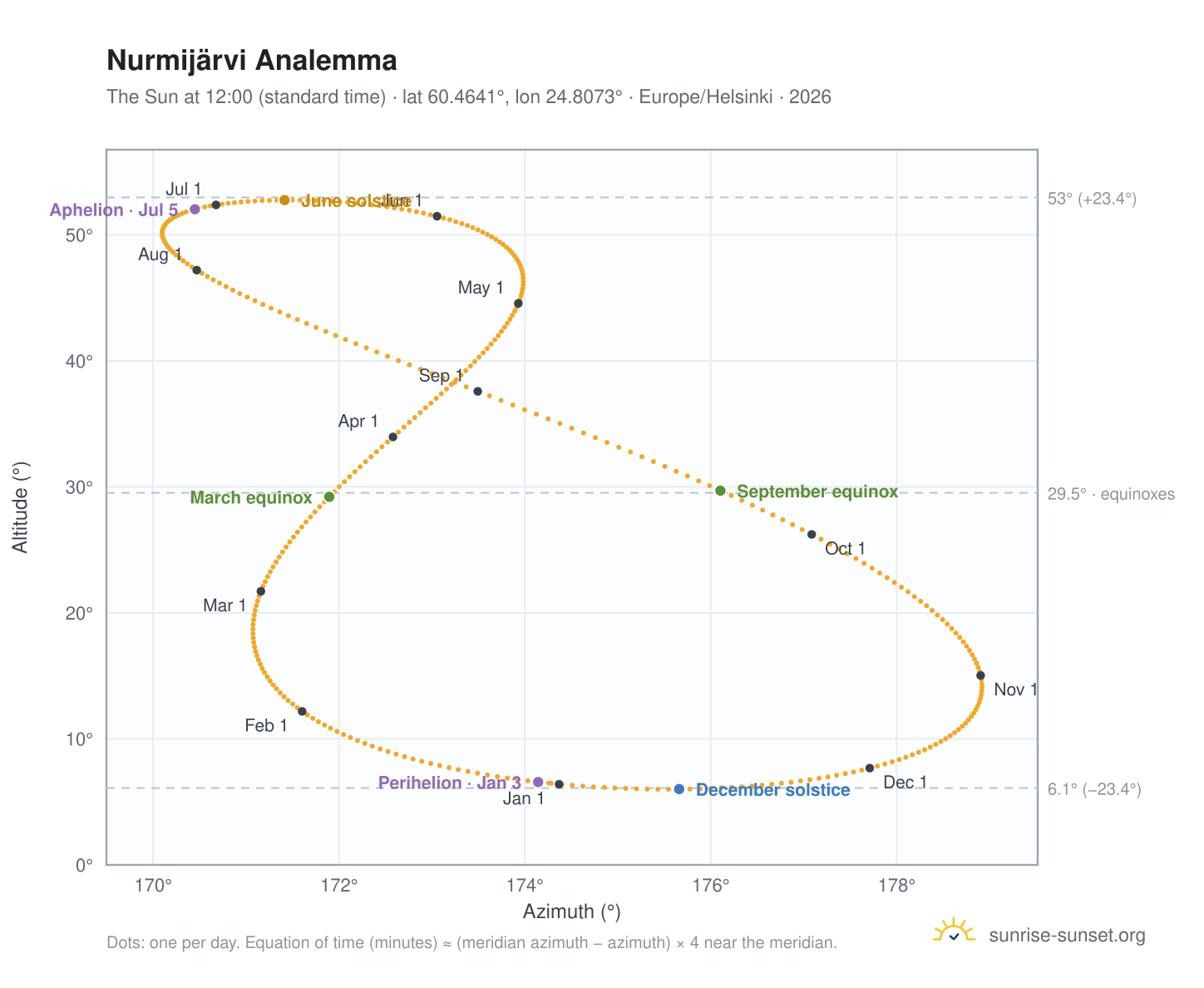 Nurmijärvi analemma chart: the Sun at 12:00 (standard time) through the year