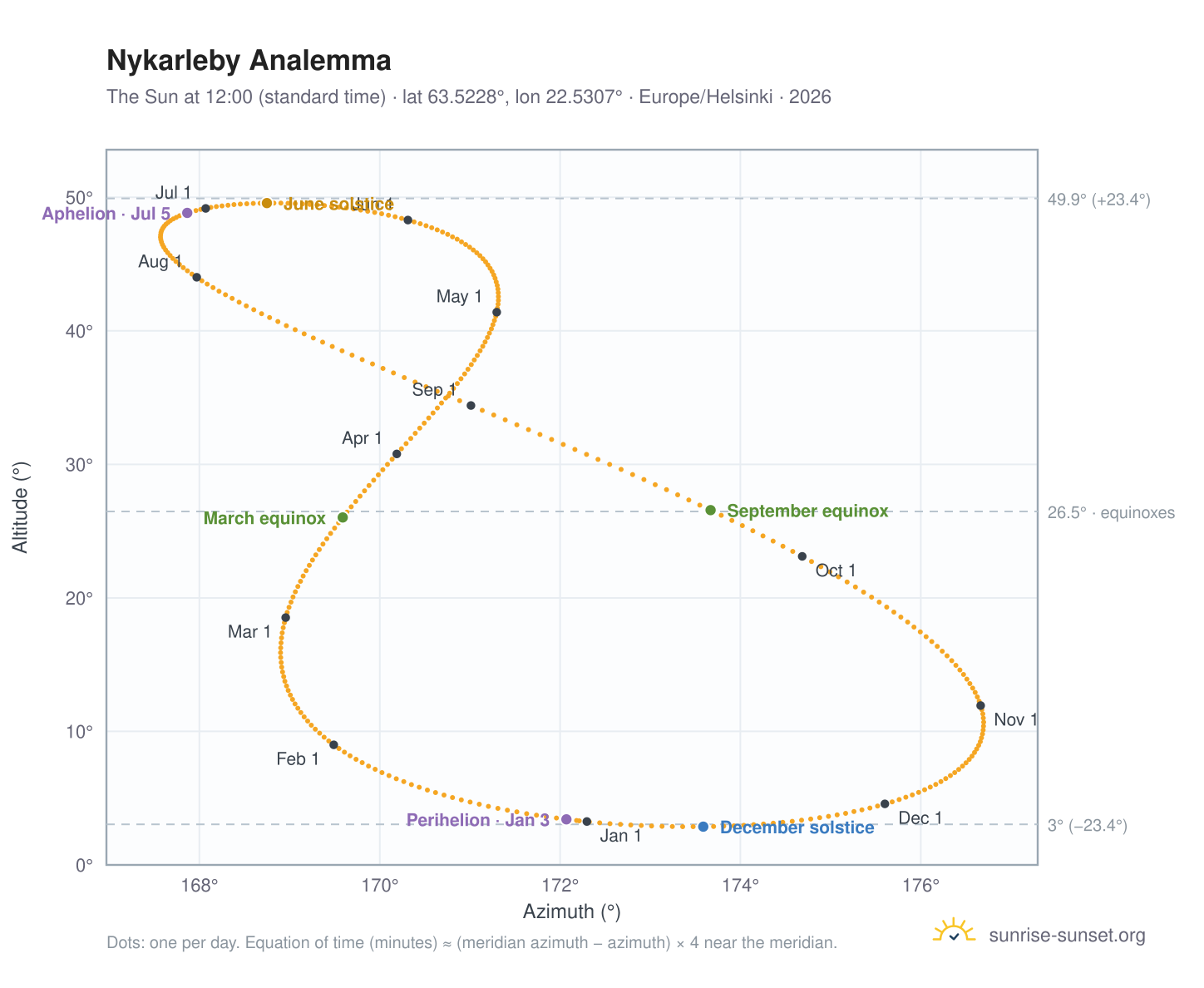 Nykarleby analemma chart: the Sun at 12:00 (standard time) through the year