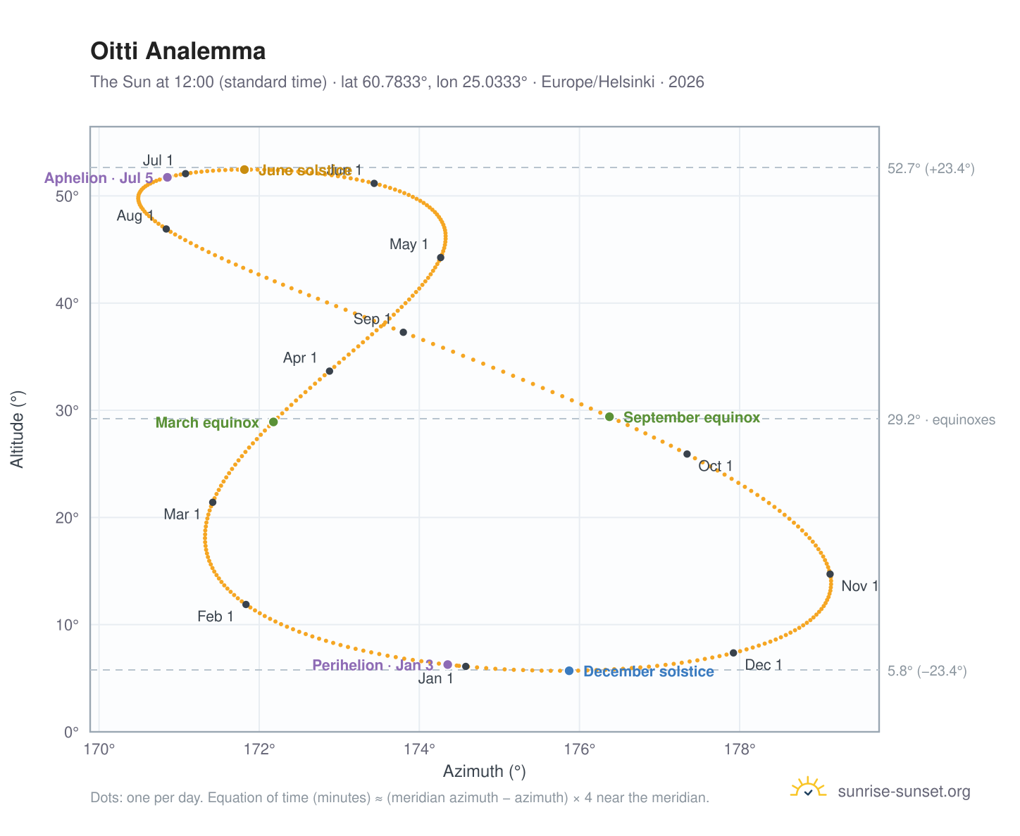 Oitti analemma chart: the Sun at 12:00 (standard time) through the year