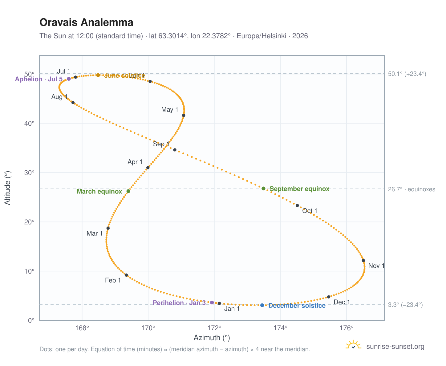 Oravais analemma chart: the Sun at 12:00 (standard time) through the year