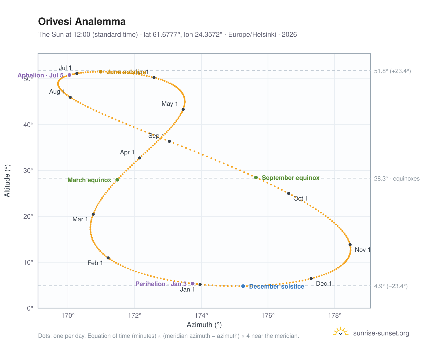 Orivesi analemma chart: the Sun at 12:00 (standard time) through the year
