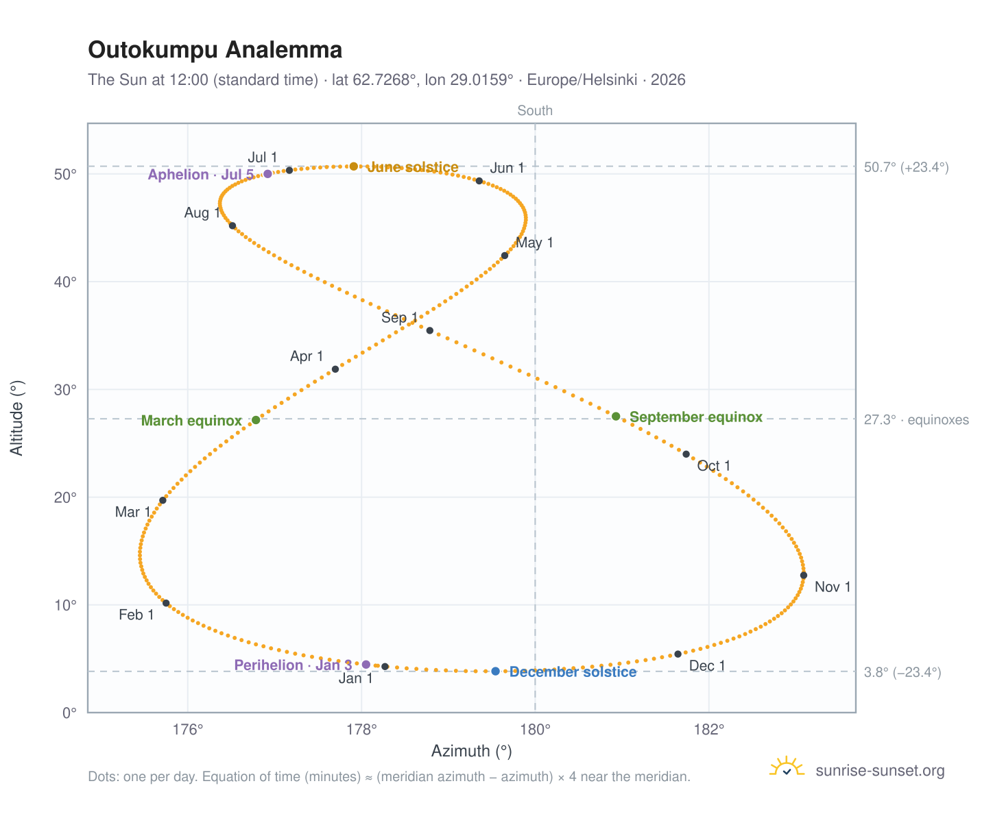 Outokumpu analemma chart: the Sun at 12:00 (standard time) through the year