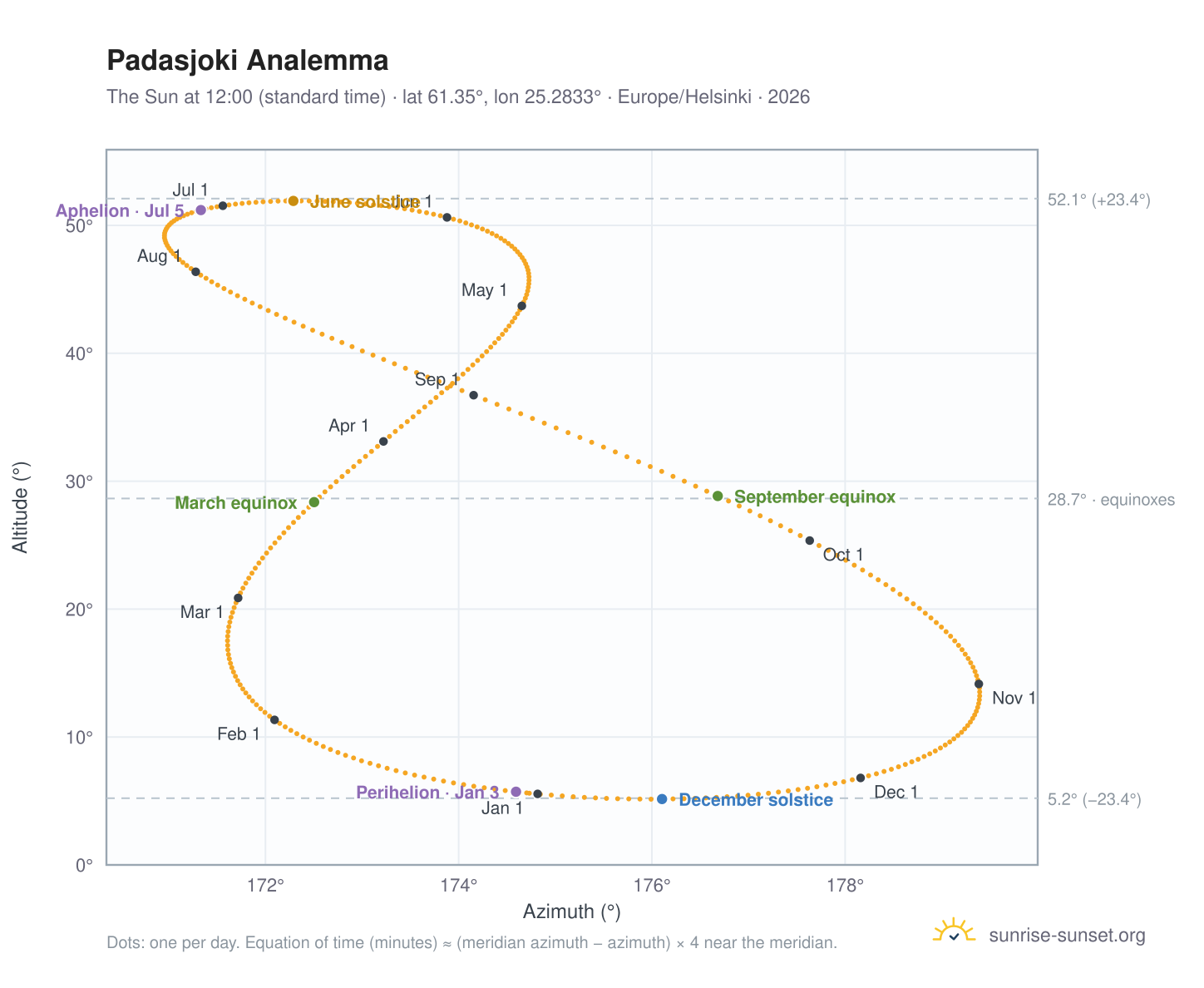 Padasjoki analemma chart: the Sun at 12:00 (standard time) through the year