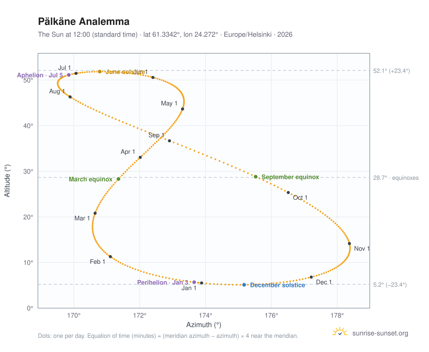 Pälkäne analemma chart: the Sun at 12:00 (standard time) through the year