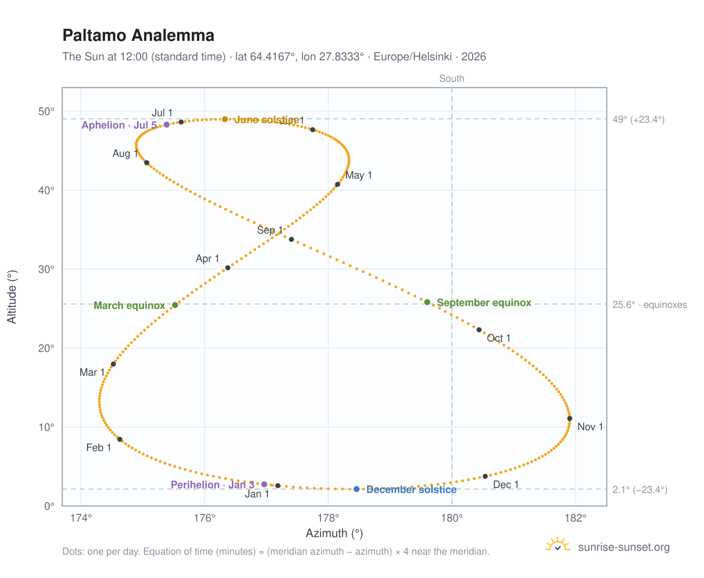 Paltamo analemma chart: the Sun at 12:00 (standard time) through the year