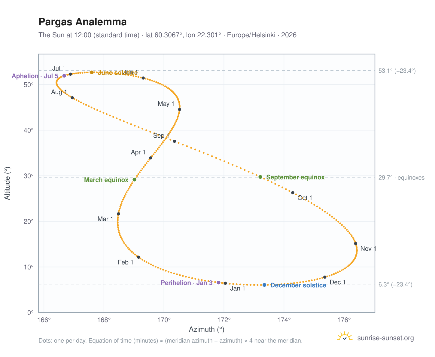 Pargas analemma chart: the Sun at 12:00 (standard time) through the year