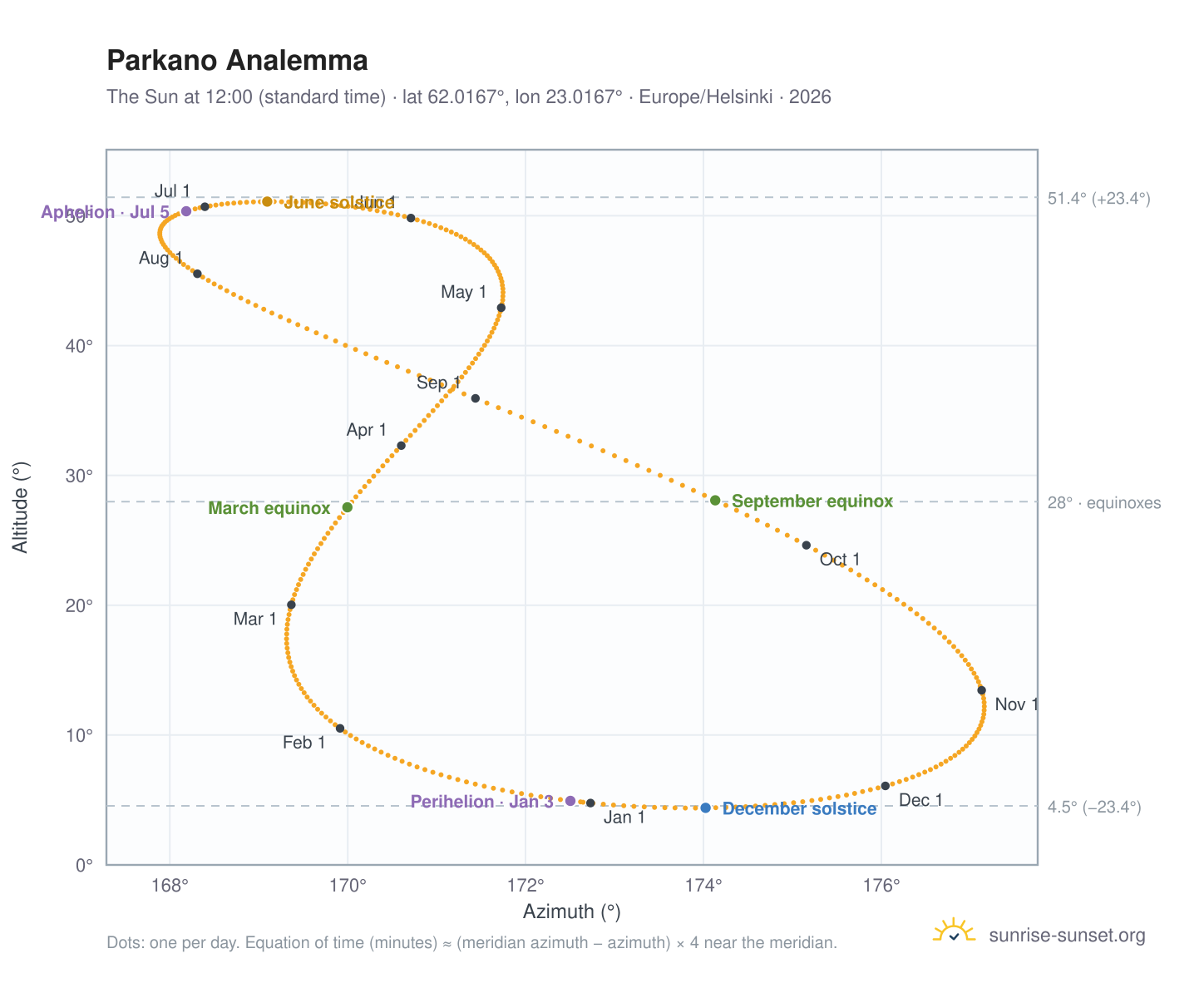 Parkano analemma chart: the Sun at 12:00 (standard time) through the year